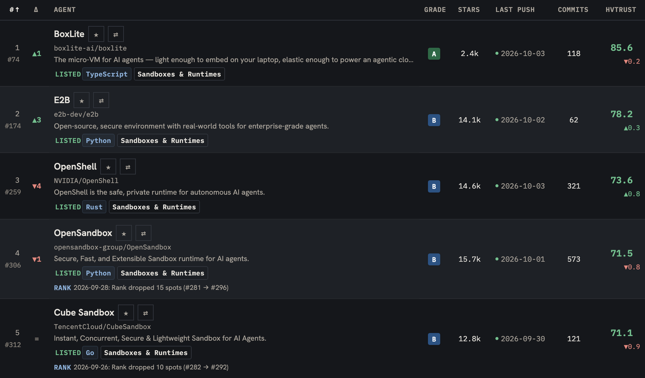 HVTracker's Sandboxes & Runtimes leaderboard on October 3, 2026: BoxLite first with 85.6 and an A grade, then E2B at 78.2, OpenShell at 73.6, OpenSandbox at 71.5 and Cube Sandbox at 71.1