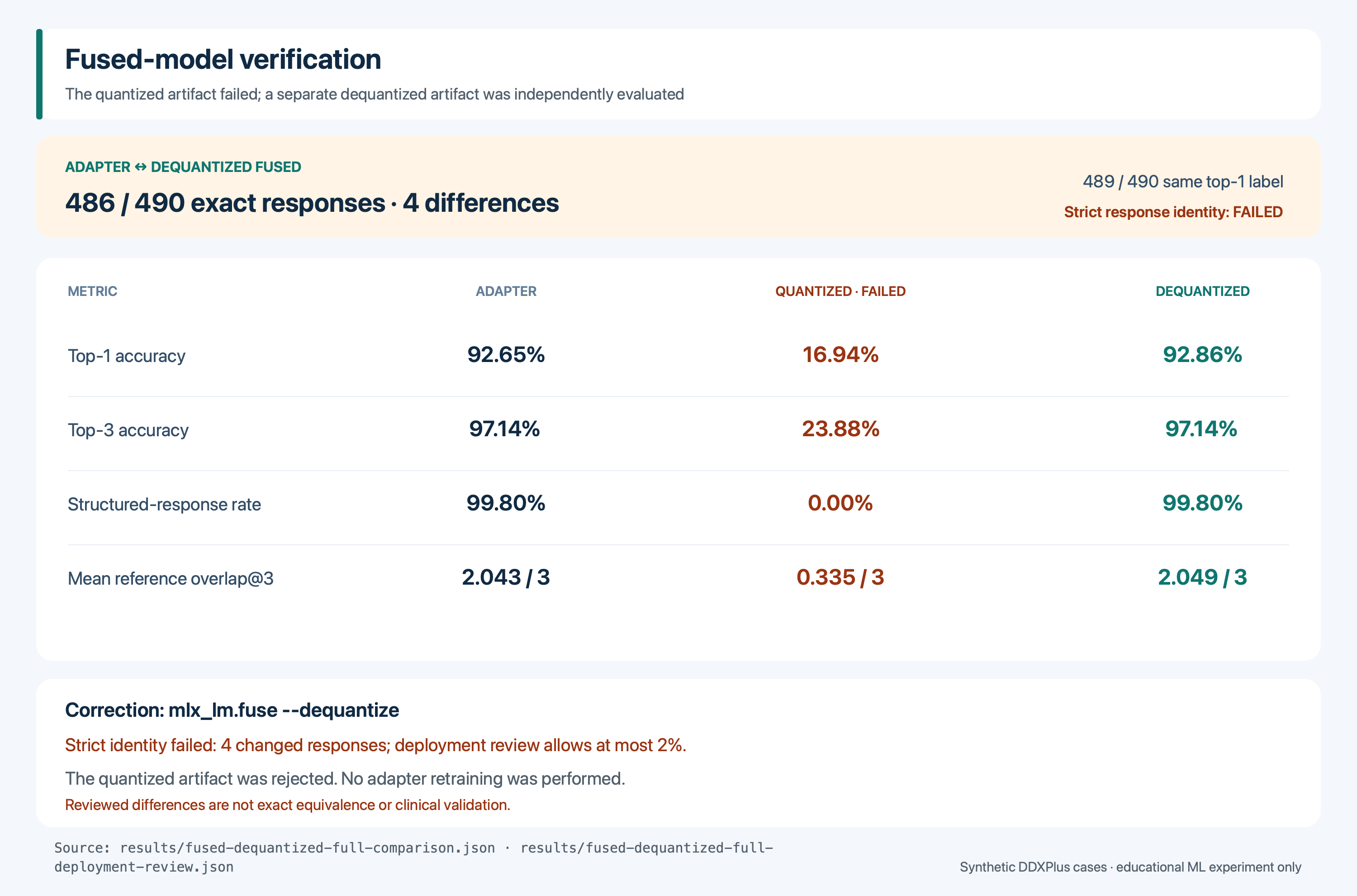 Fused-model verification and comparison with the adapter