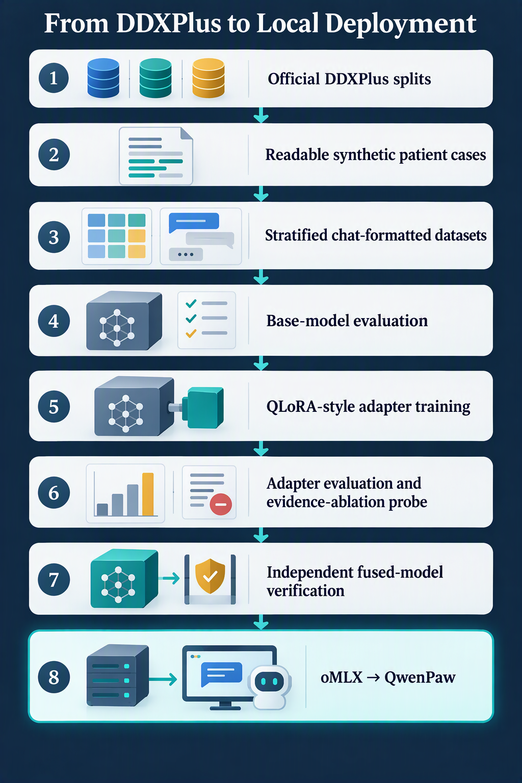 The eight-stage DDXPlus workflow, from official data splits through adapter training and fused-model verification to oMLX and QwenPaw