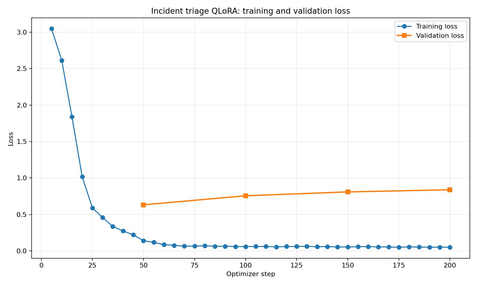 Training loss decreasing and plateauing while validation loss rises from step 50 to 200