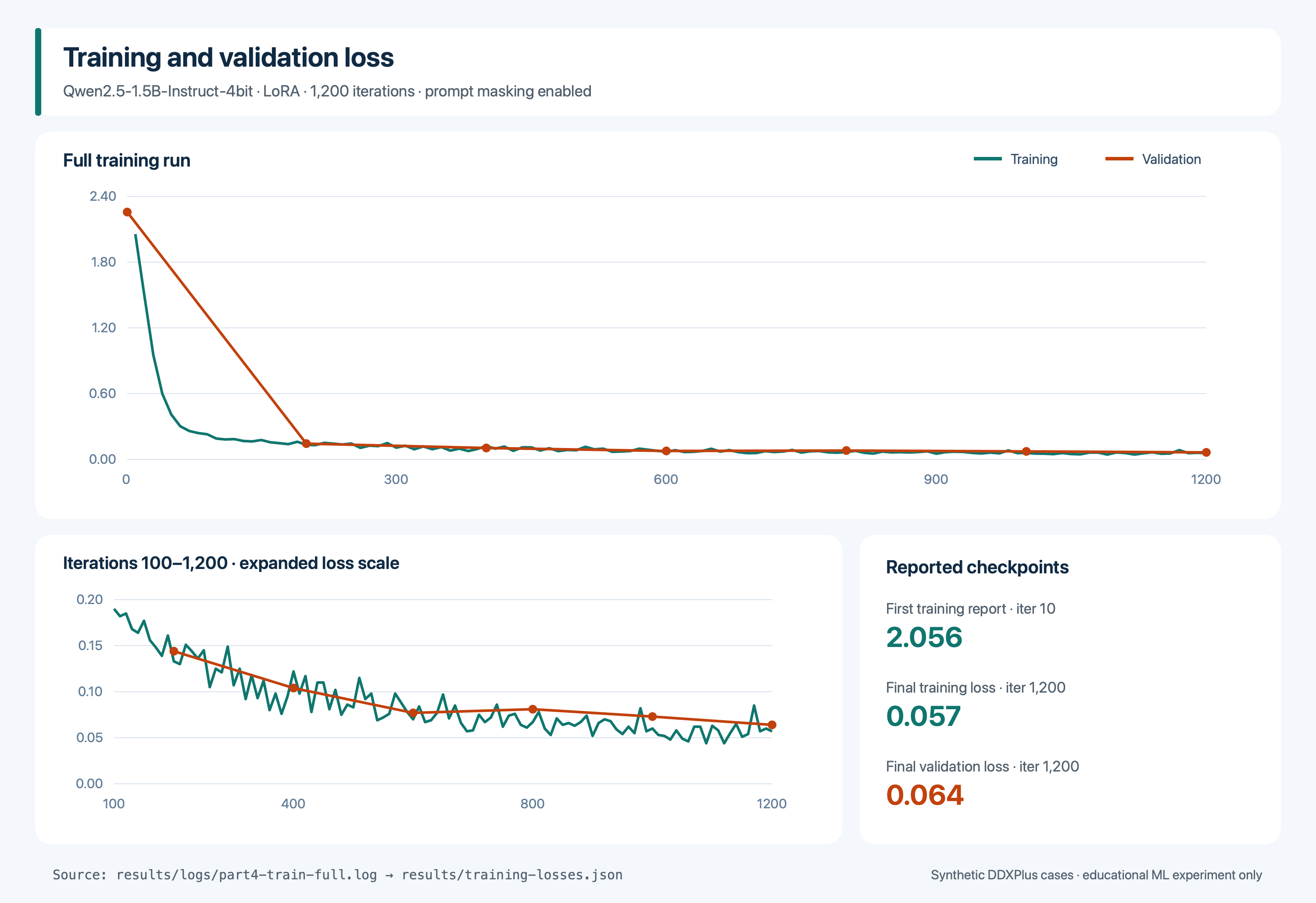 Training and validation loss from the full 1,200-iteration run
