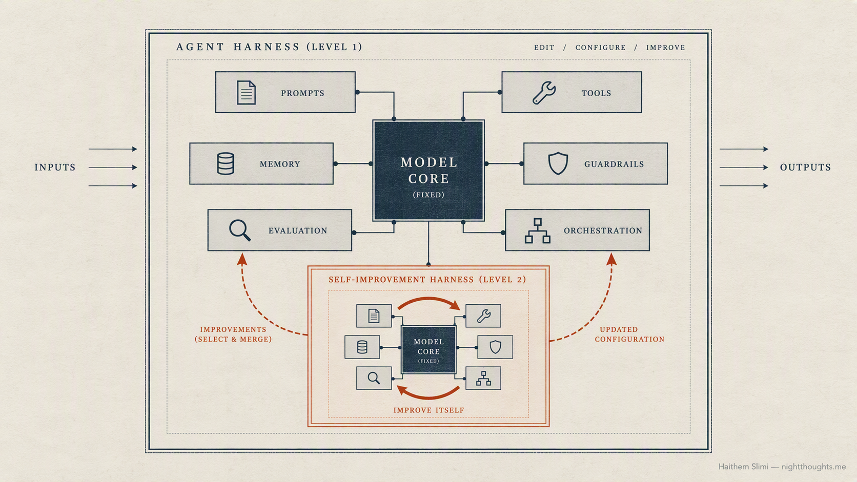 Harness² two-level recursion diagram: Task → Propose–Probe–Compose → Improvement Harness → Next Task