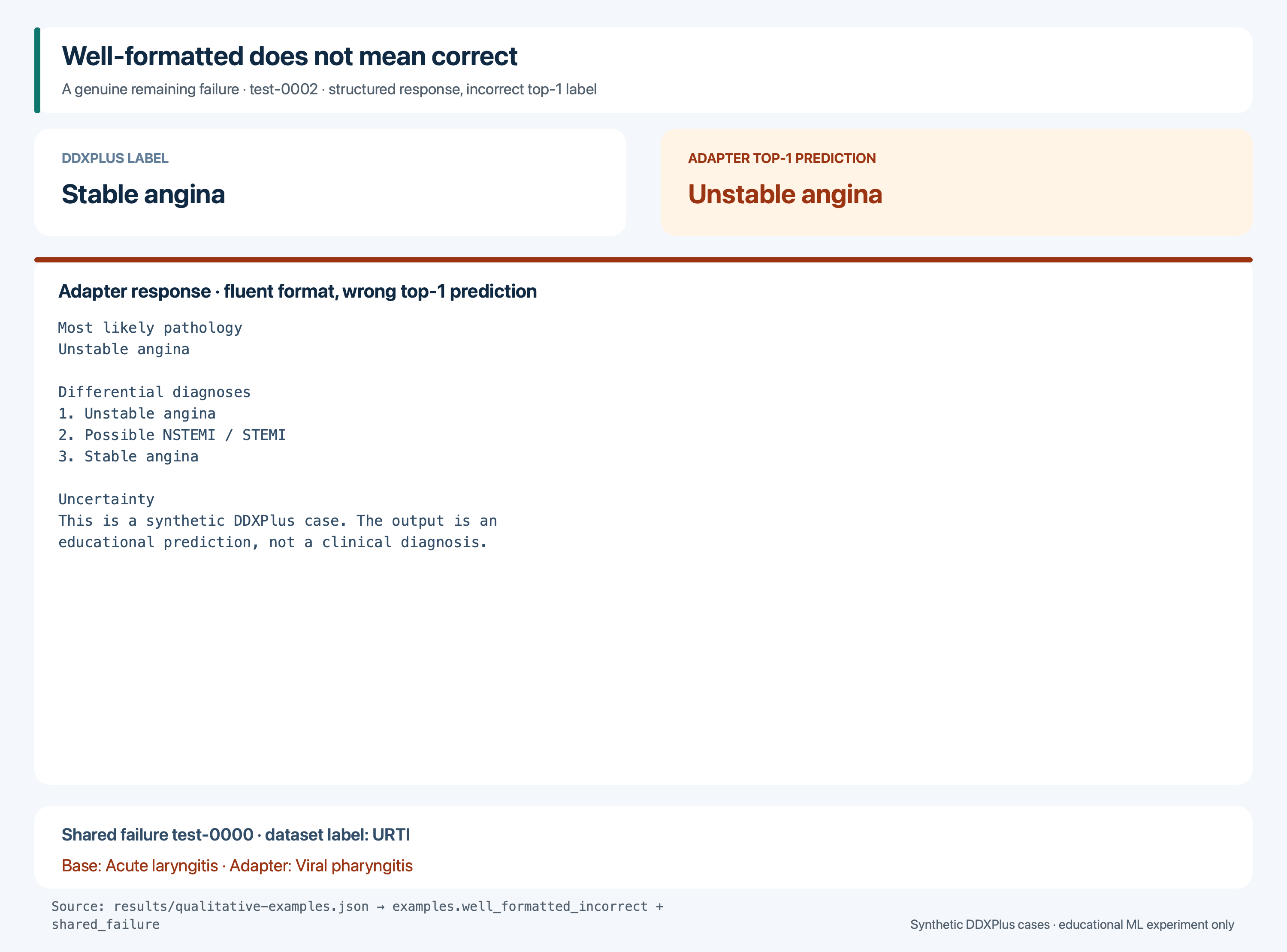 A well-formatted but incorrect adapter response and a shared failure