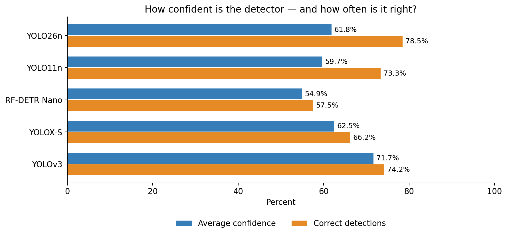 Average confidence and actual correctness for each detector on the final test images.