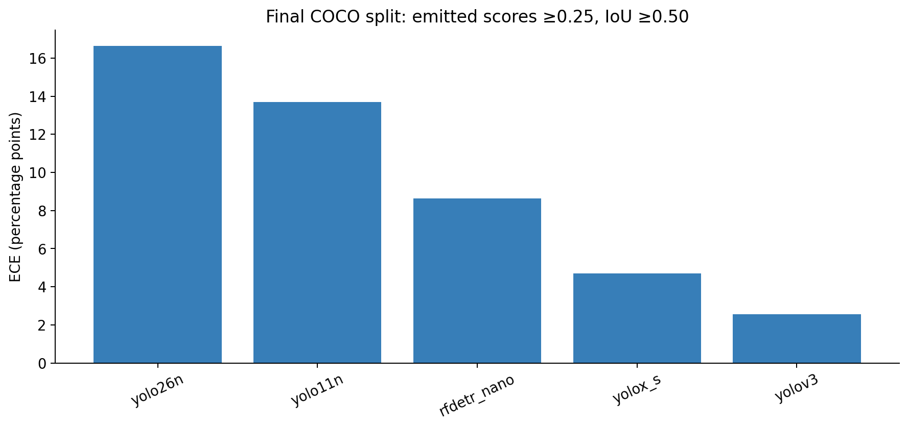 Calibration error for all five detectors before correction.