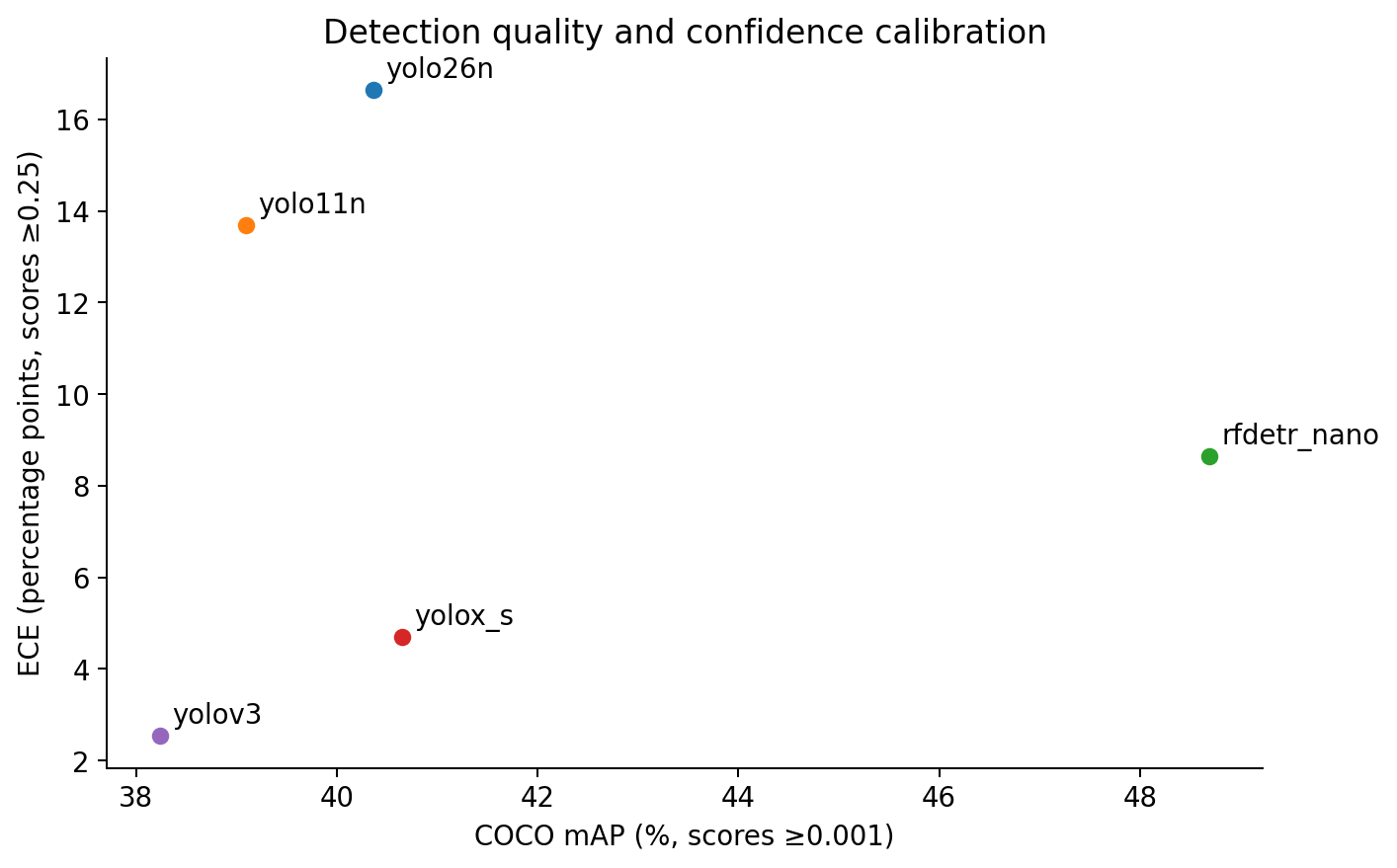Before calibration: detection quality versus calibration error, using each model’s original scores.