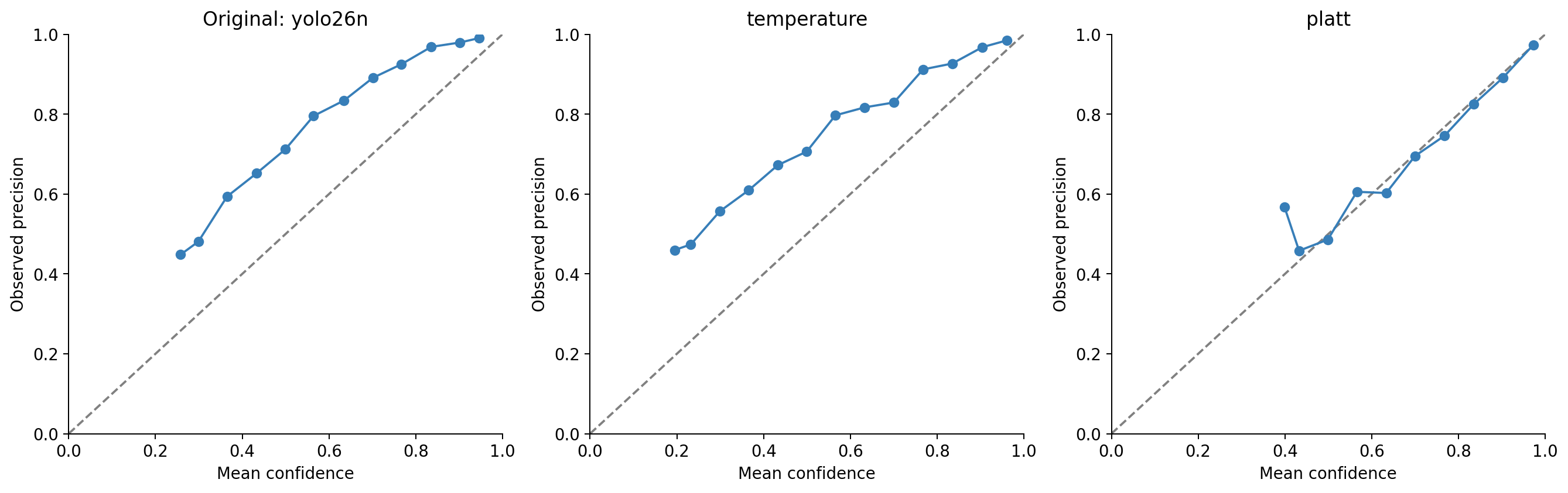 Confidence reliability before correction and after each method; points nearer the dashed line are better.