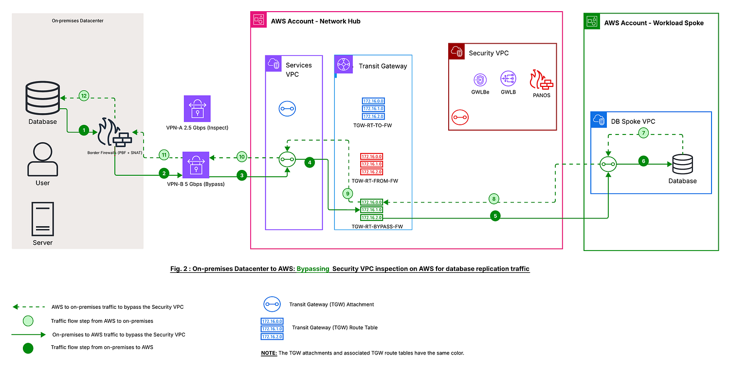 Fig. 2: Approved high-volume database traffic enters through VPN-B and bypasses the AWS Security VPC