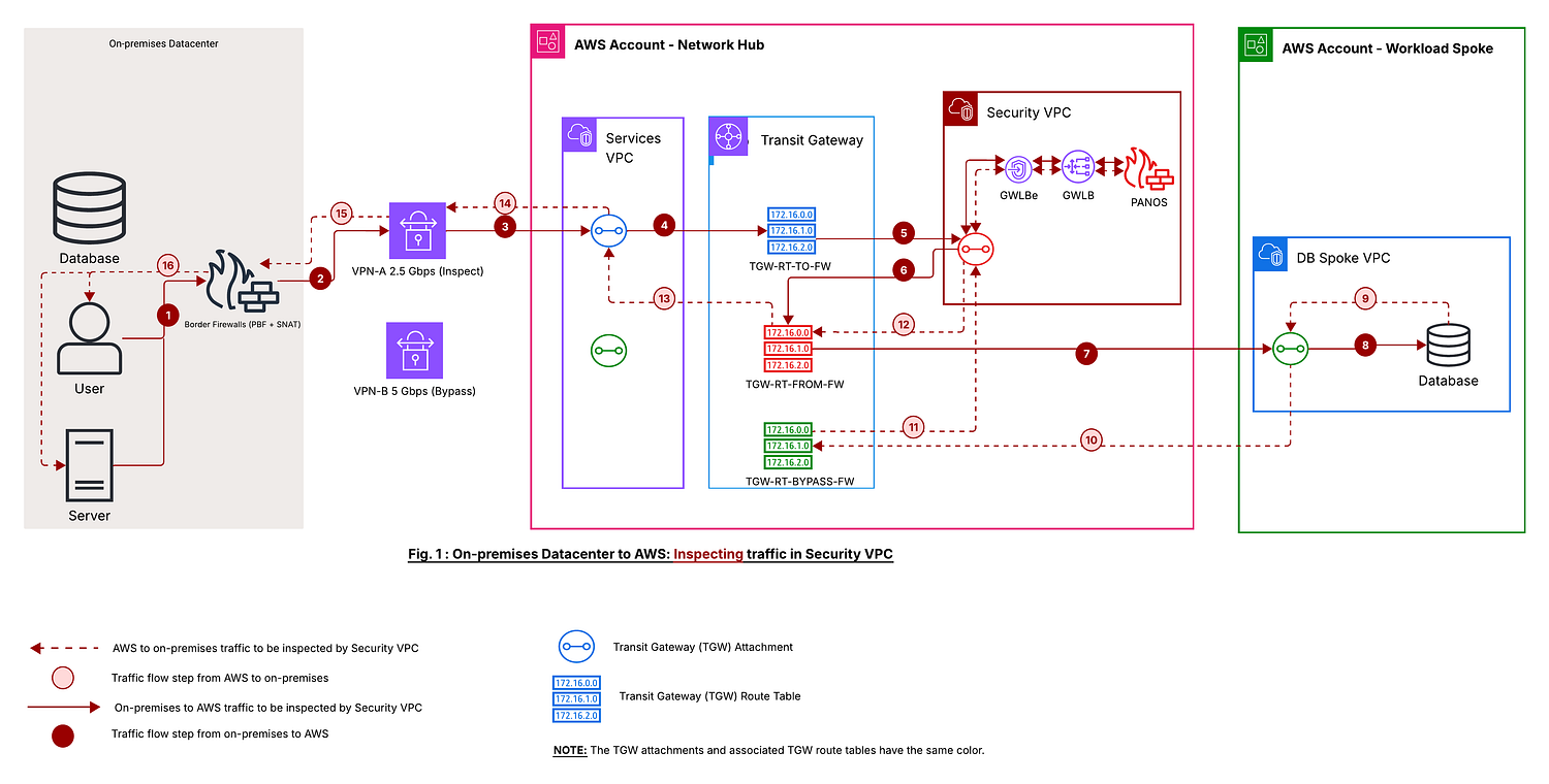 Fig. 1: Standard on-premises-to-AWS traffic traverses the Security VPC for inspection.