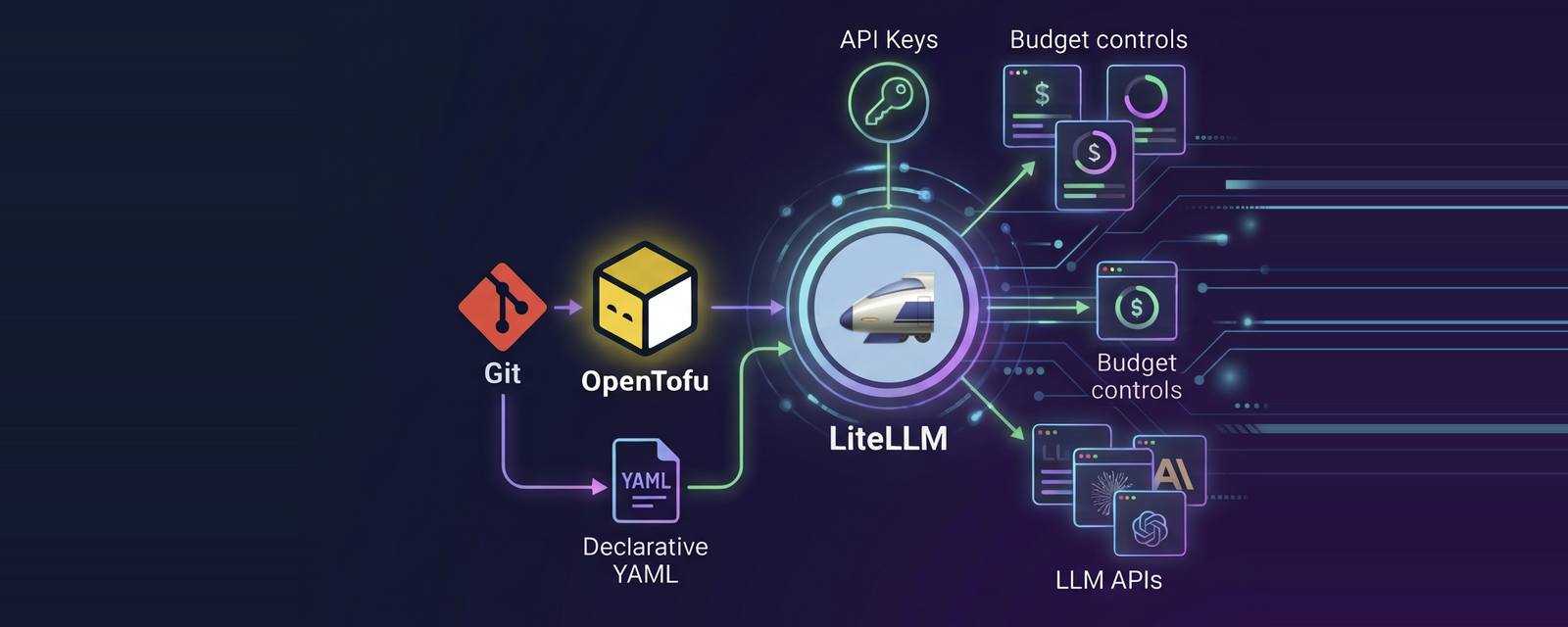 Managing the LiteLLM Control Plane at Scale with Git-Driven Automation
