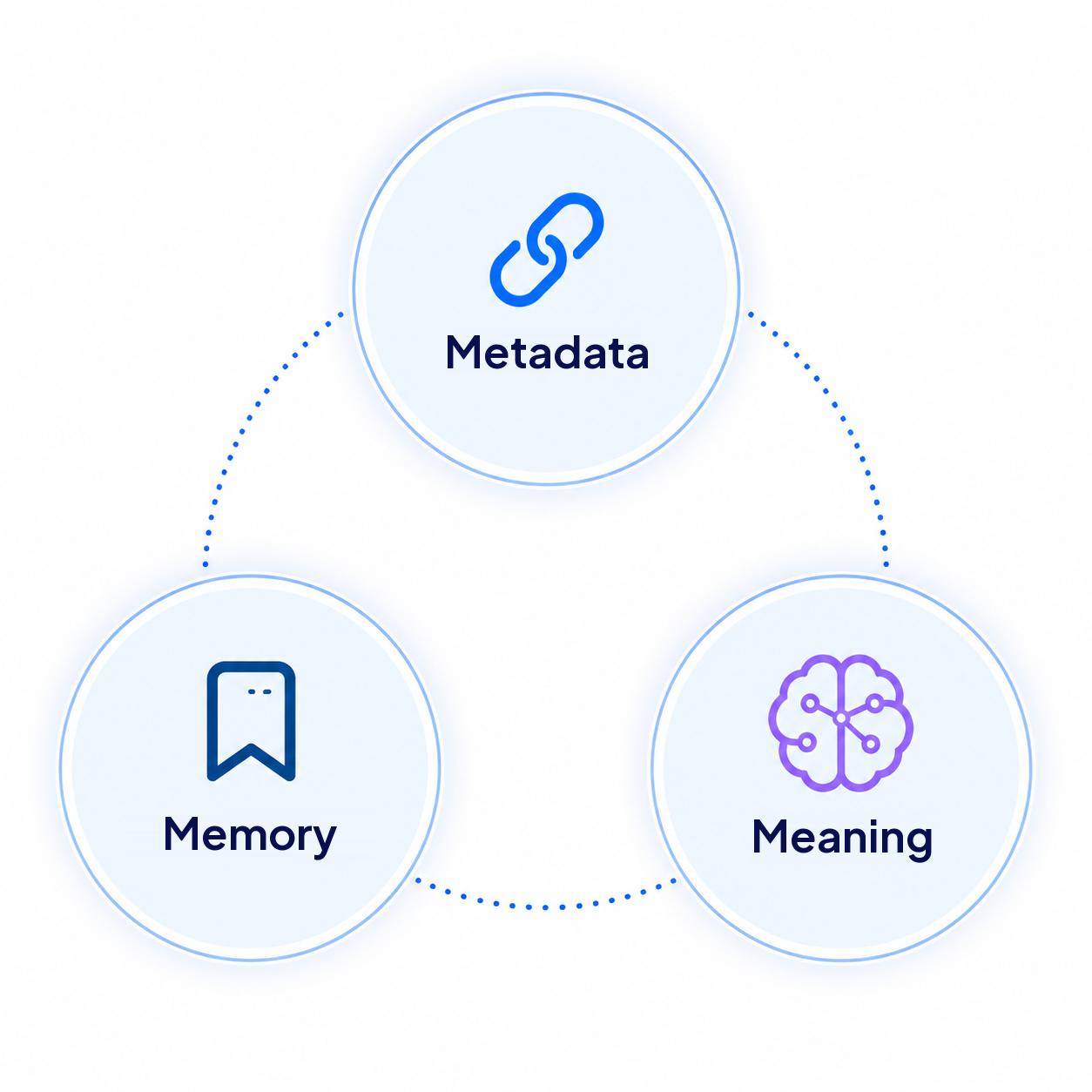 Metadata, Meaning, Memory: the three primitives of the AI Native Experience