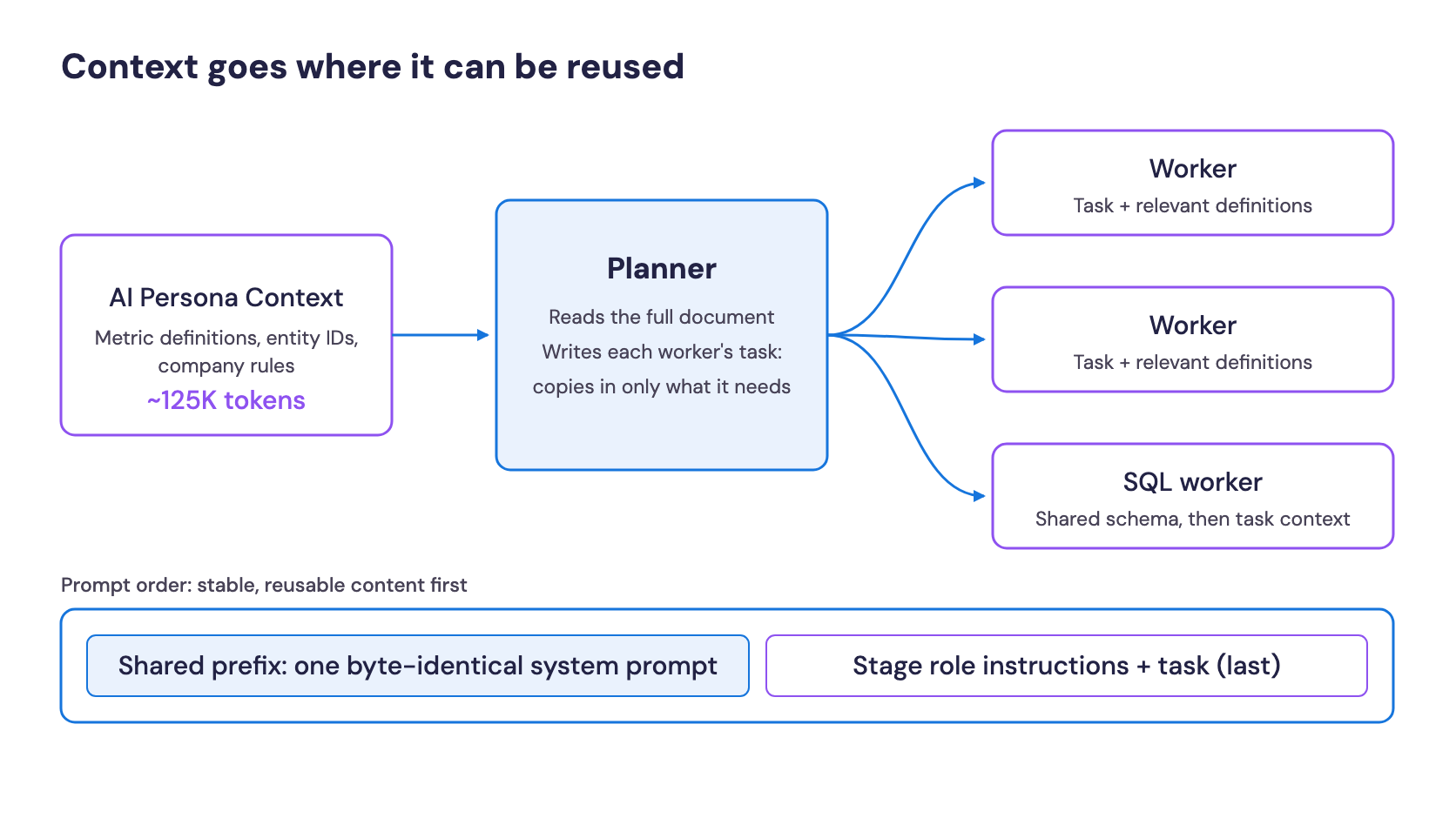 Planner delegates only relevant context to workers