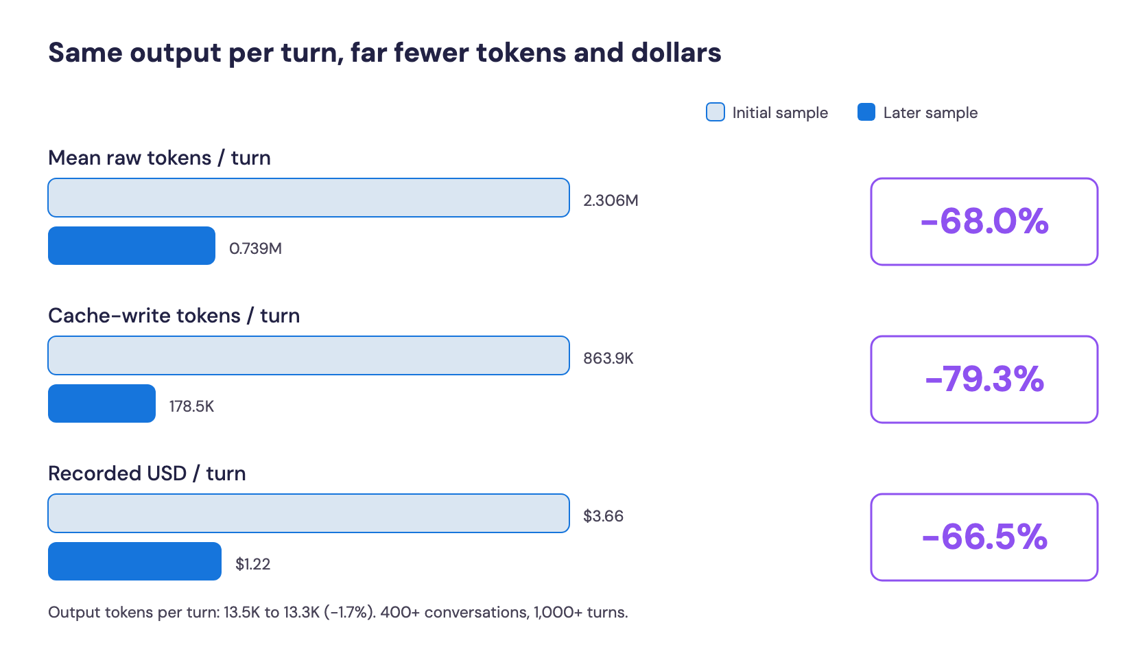 Token and spend per turn, before and after