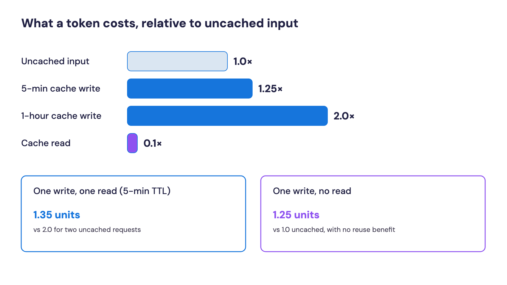 Token cost multipliers for cache operations