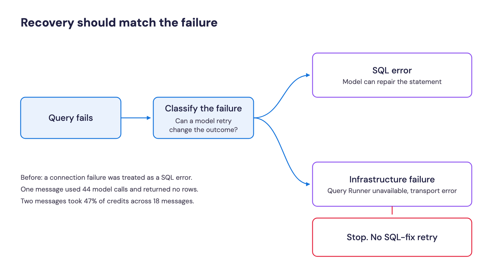 Recovery routing by failure type