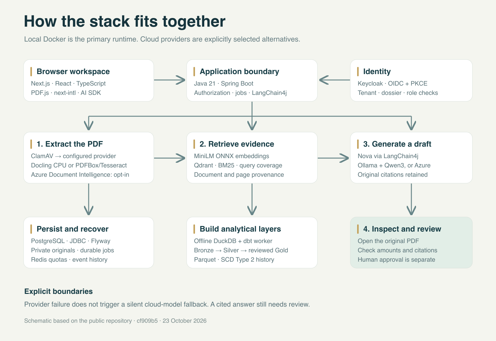 Architecture of Document Intelligence Lab: authenticated browser, Java application boundary, extraction, retrieval, generation, persistence, analytical layers, and human review.