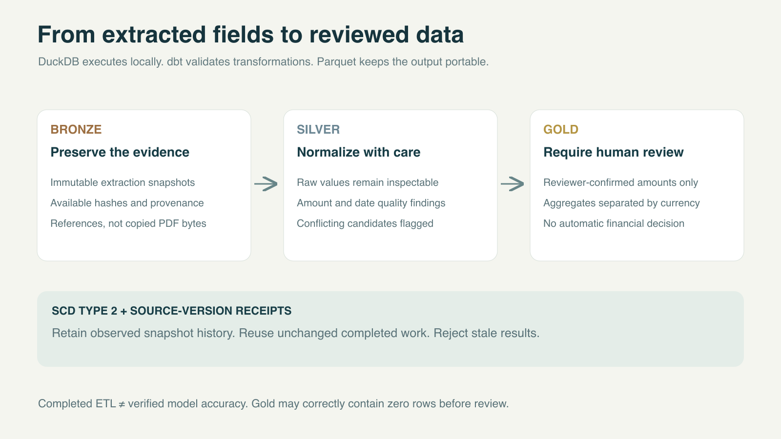 Bronze, Silver, and Gold layers with source-version receipts, preserved raw values, human review, and SCD Type 2 history.