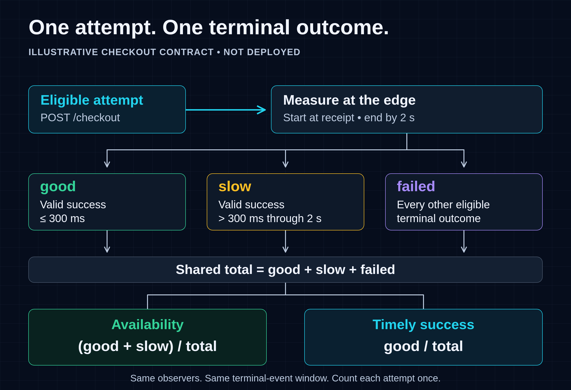 An eligible checkout attempt receives one good, slow or failed outcome; availability and timely success use the same total.