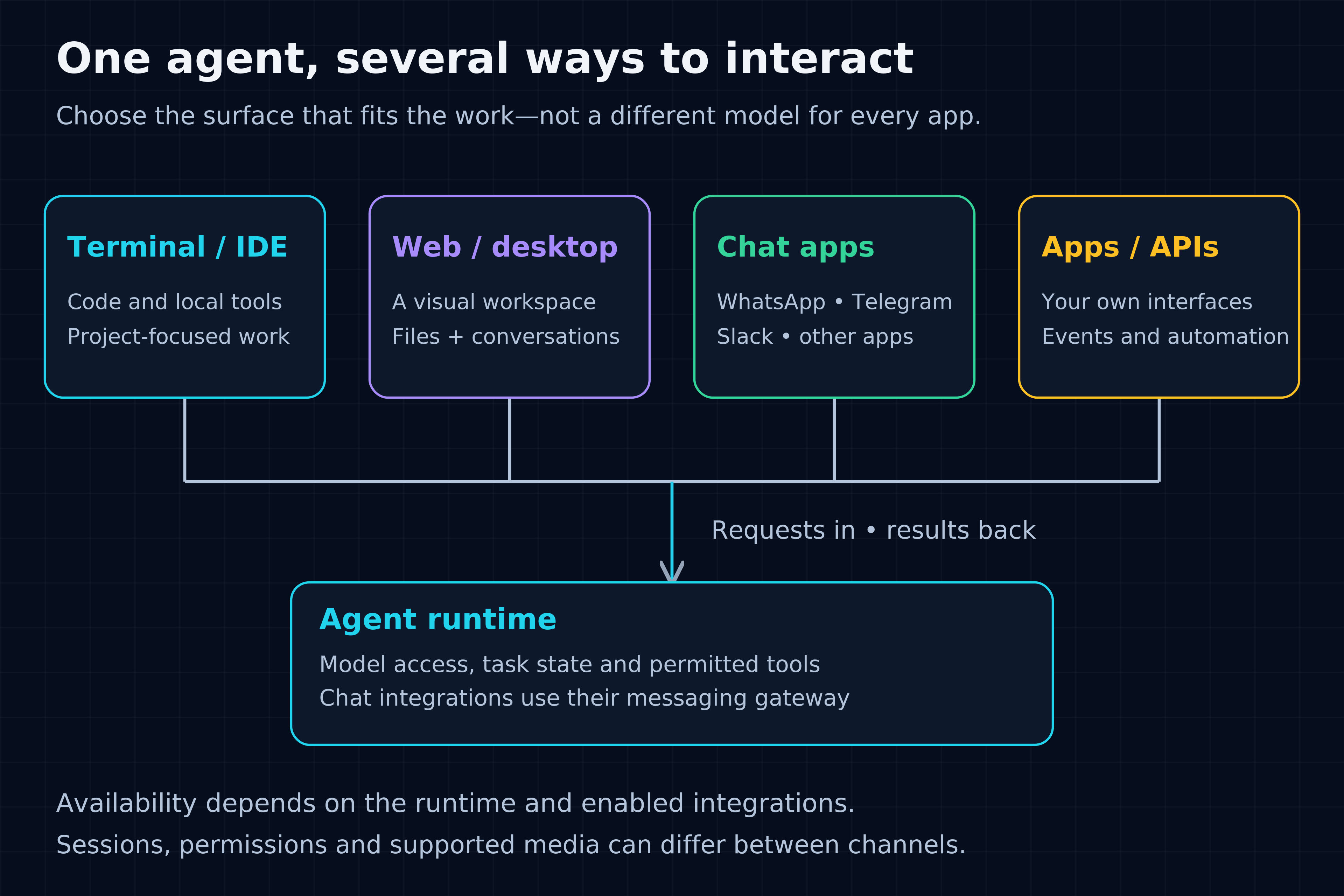 Several interfaces connect to an agent runtime: terminal and IDE, web and desktop apps, messaging services such as WhatsApp or Slack, and application APIs.