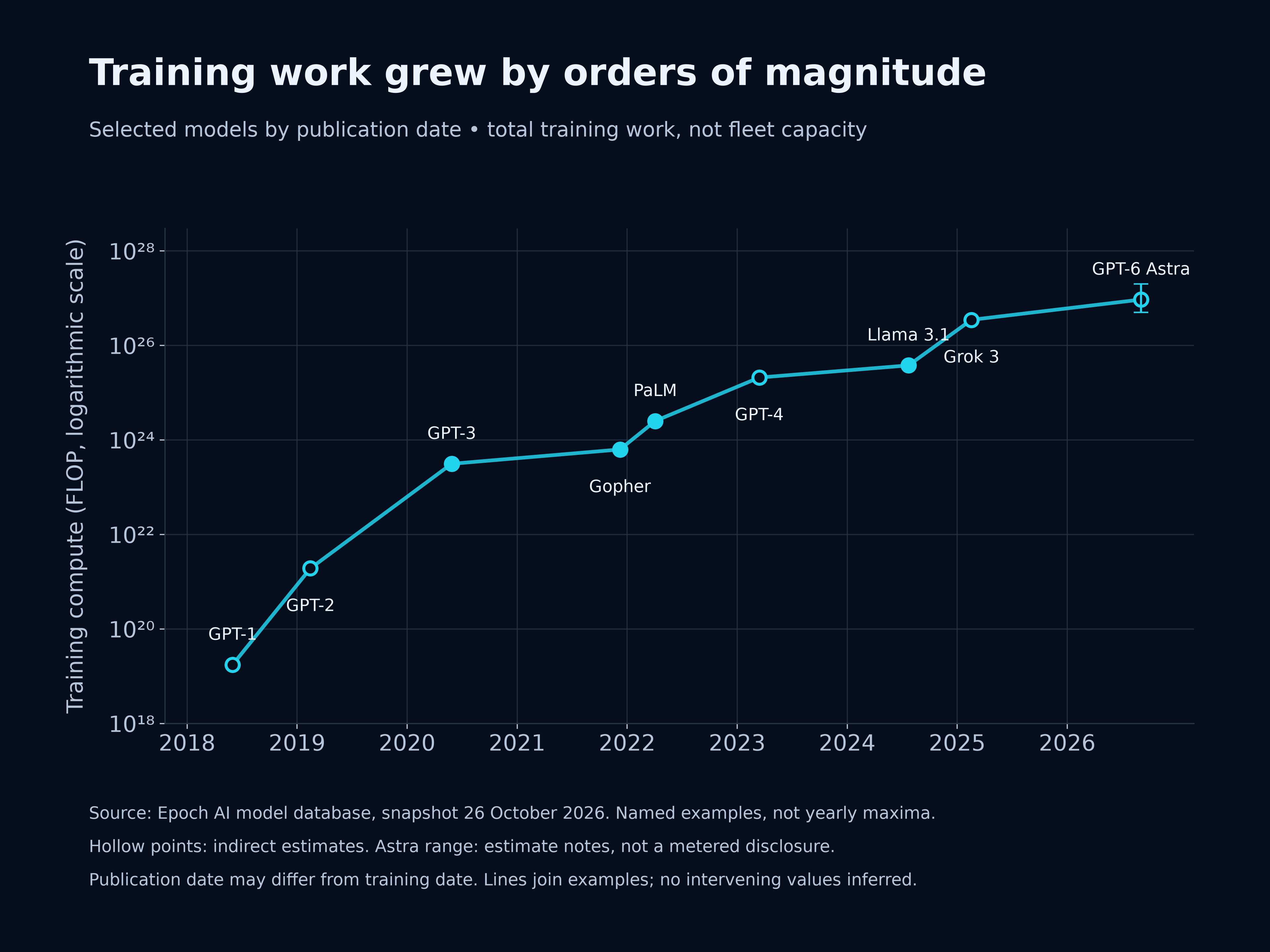 Line chart of estimated training compute for selected models by publication date, from GPT-1 in 2018 to GPT-6 Astra in 2026. The vertical axis is logarithmic and measures total FLOP, not FLOP per second.