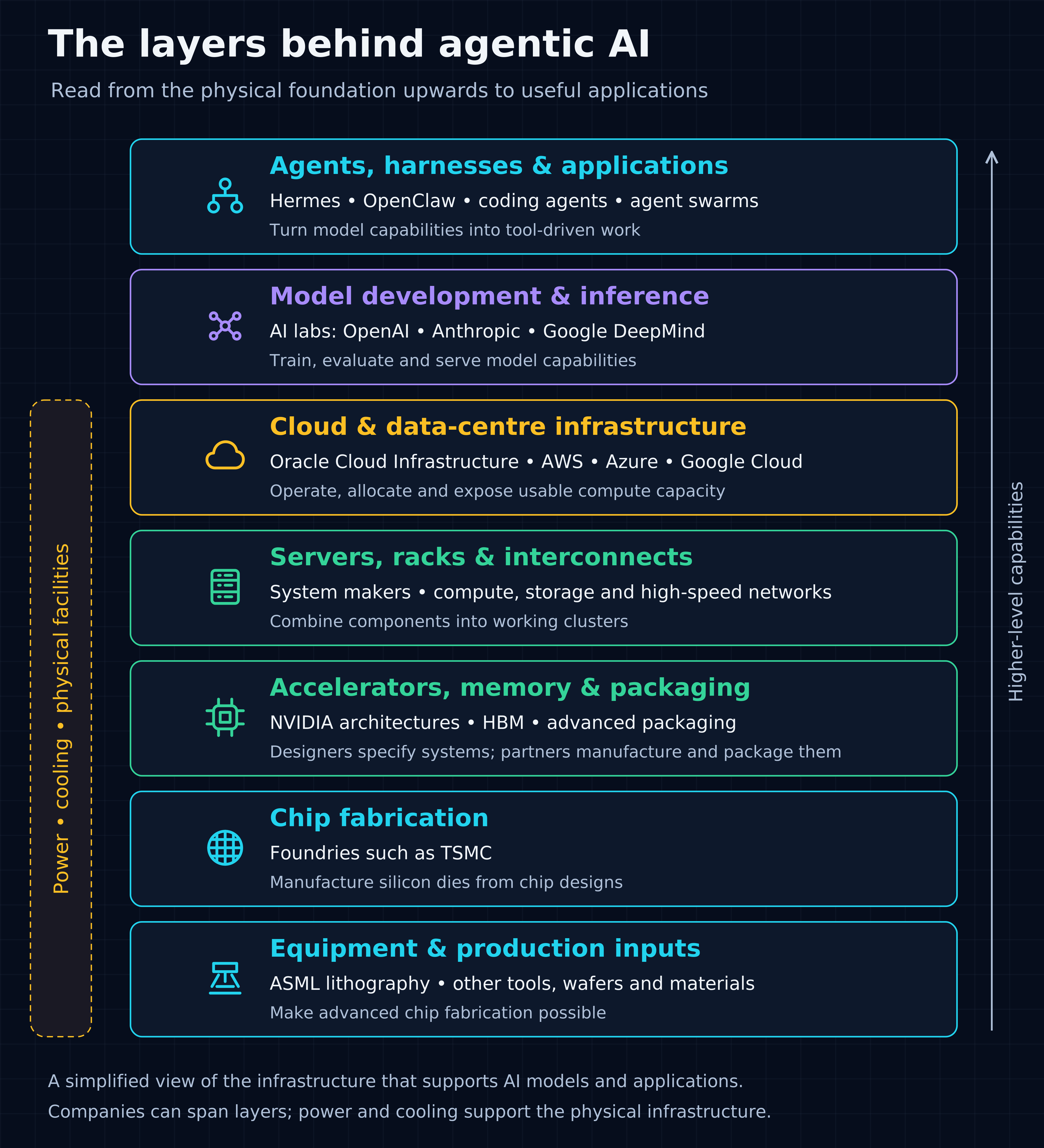 Seven conceptual layers, from ASML and production inputs at the bottom through chip fabrication, accelerator packages, servers, cloud infrastructure and models to agents and applications at the top.