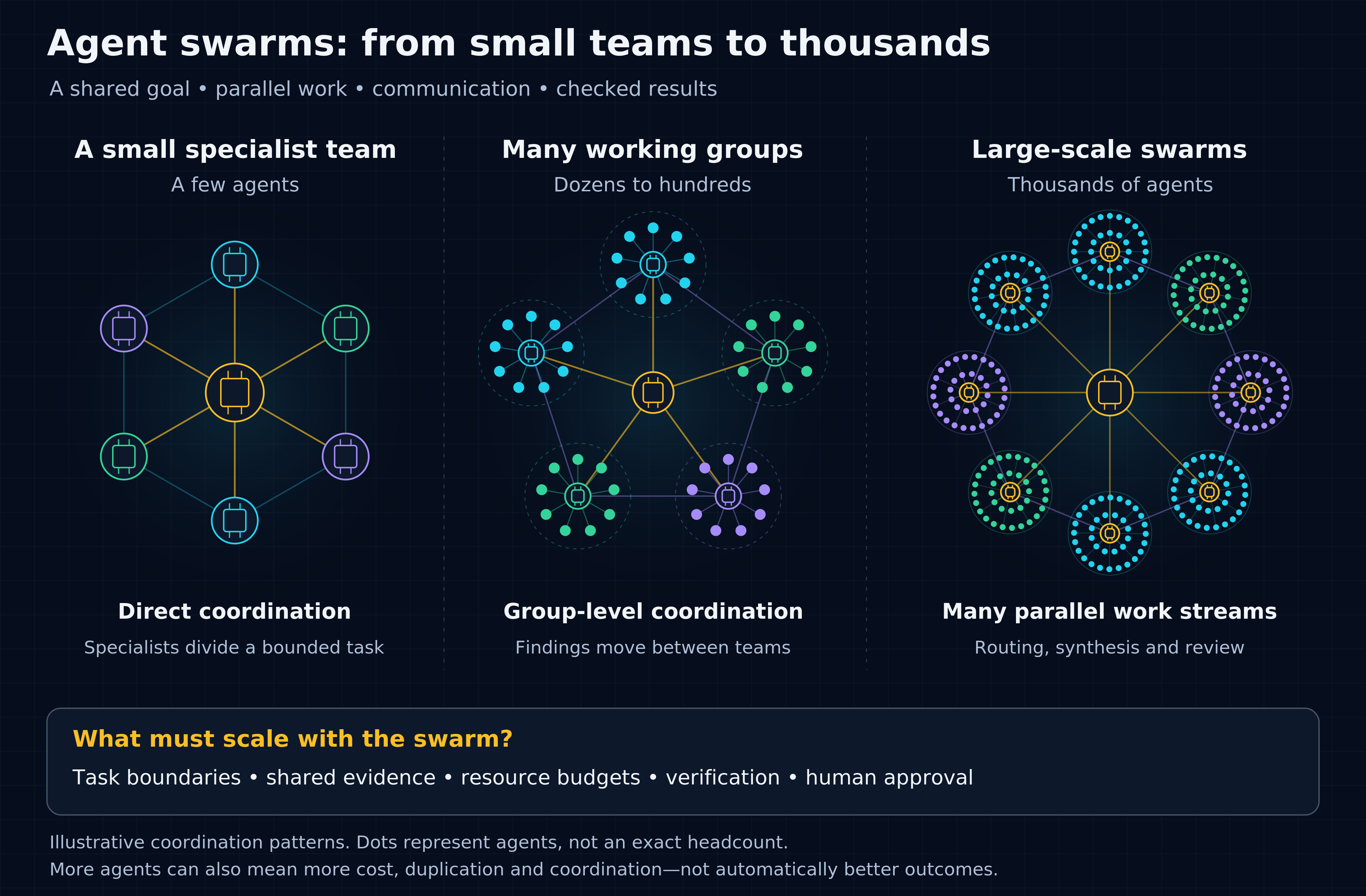 Illustrative agent swarm at three scales: a small specialist team, multiple working groups, and thousands of agents arranged in many coordinated groups. Nodes are representative, not literal counts.