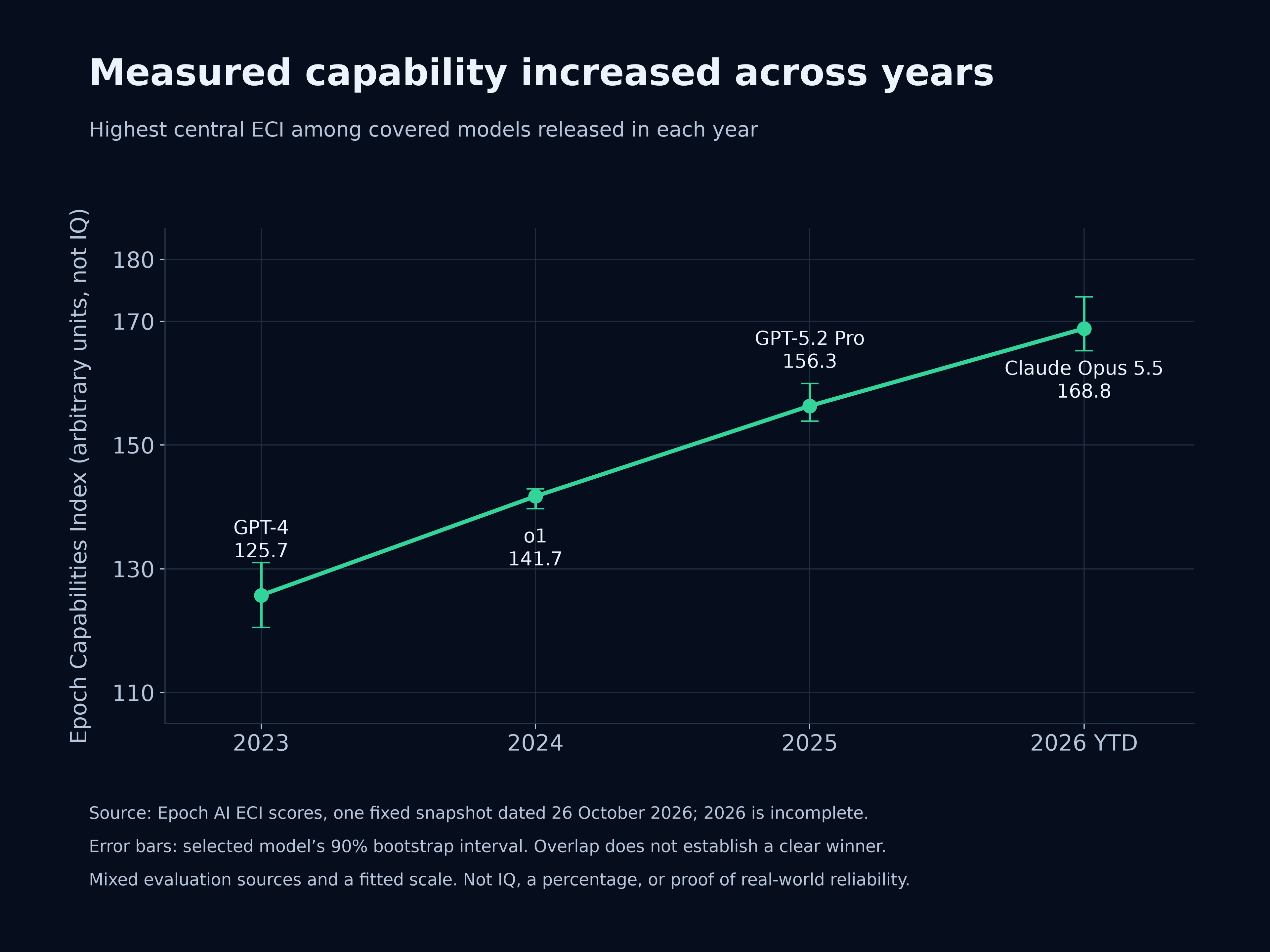 Line chart of the highest central Epoch Capabilities Index score among models released in each year from 2023 through 2026, using one fixed data snapshot and 90 percent bootstrap intervals. 2026 is year-to-date.