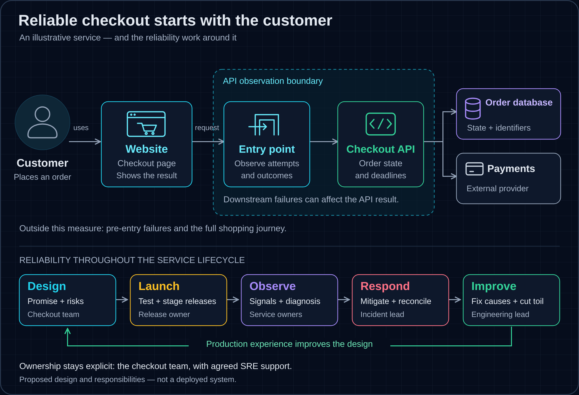 Illustrative checkout service and reliability responsibilities across design, launch, observation, response and improvement.