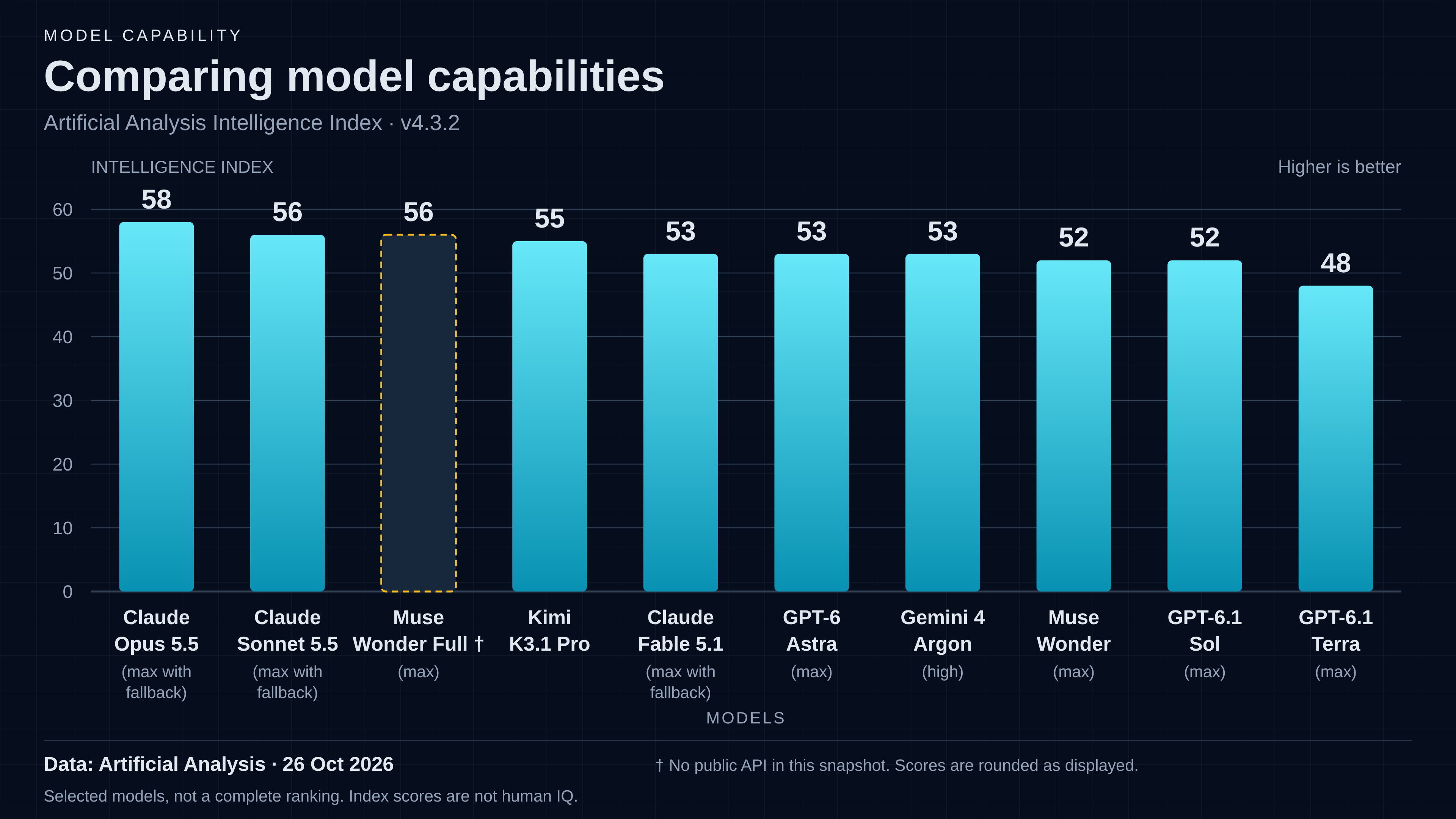 Original column chart with model configurations on the x-axis and Artificial Analysis Intelligence Index v4.3.2 on the y-axis; same ten models and rounded scores, 26 October 2026.