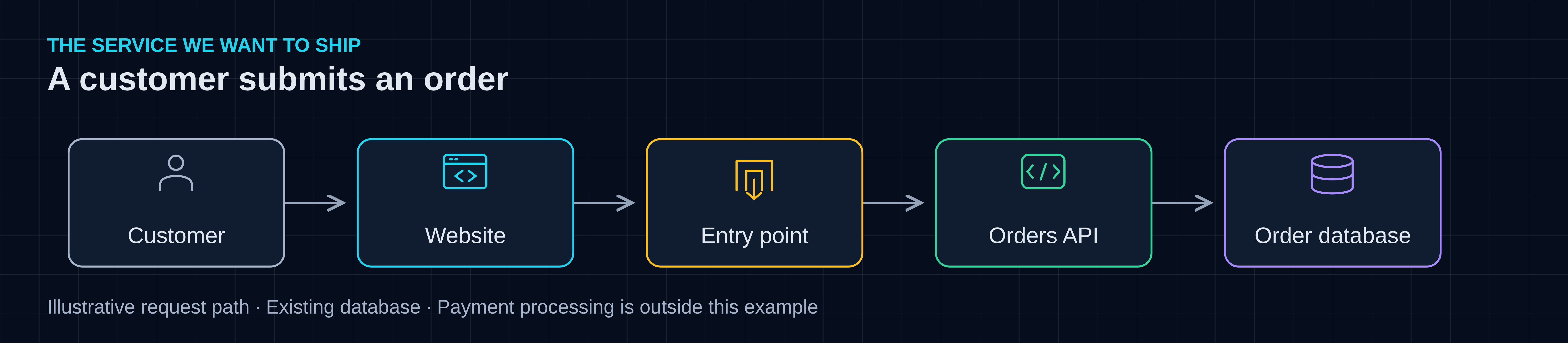 Fictional customer request path through the website and orders API to the existing database