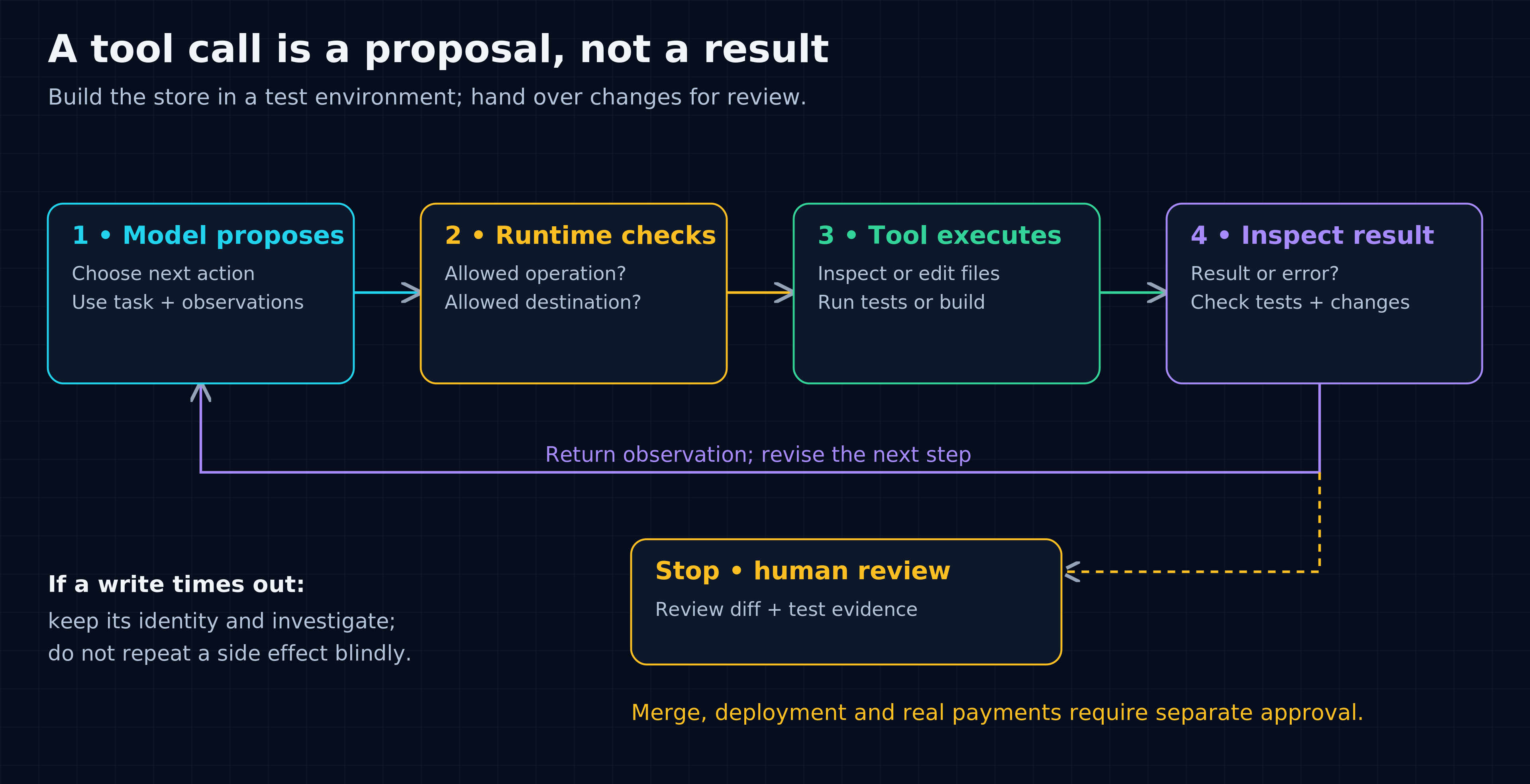 Illustrative coding loop: the model proposes a development step, the runtime checks permission, a tool inspects or edits files or runs tests, and the result informs the next step. A developer reviews the final changes.