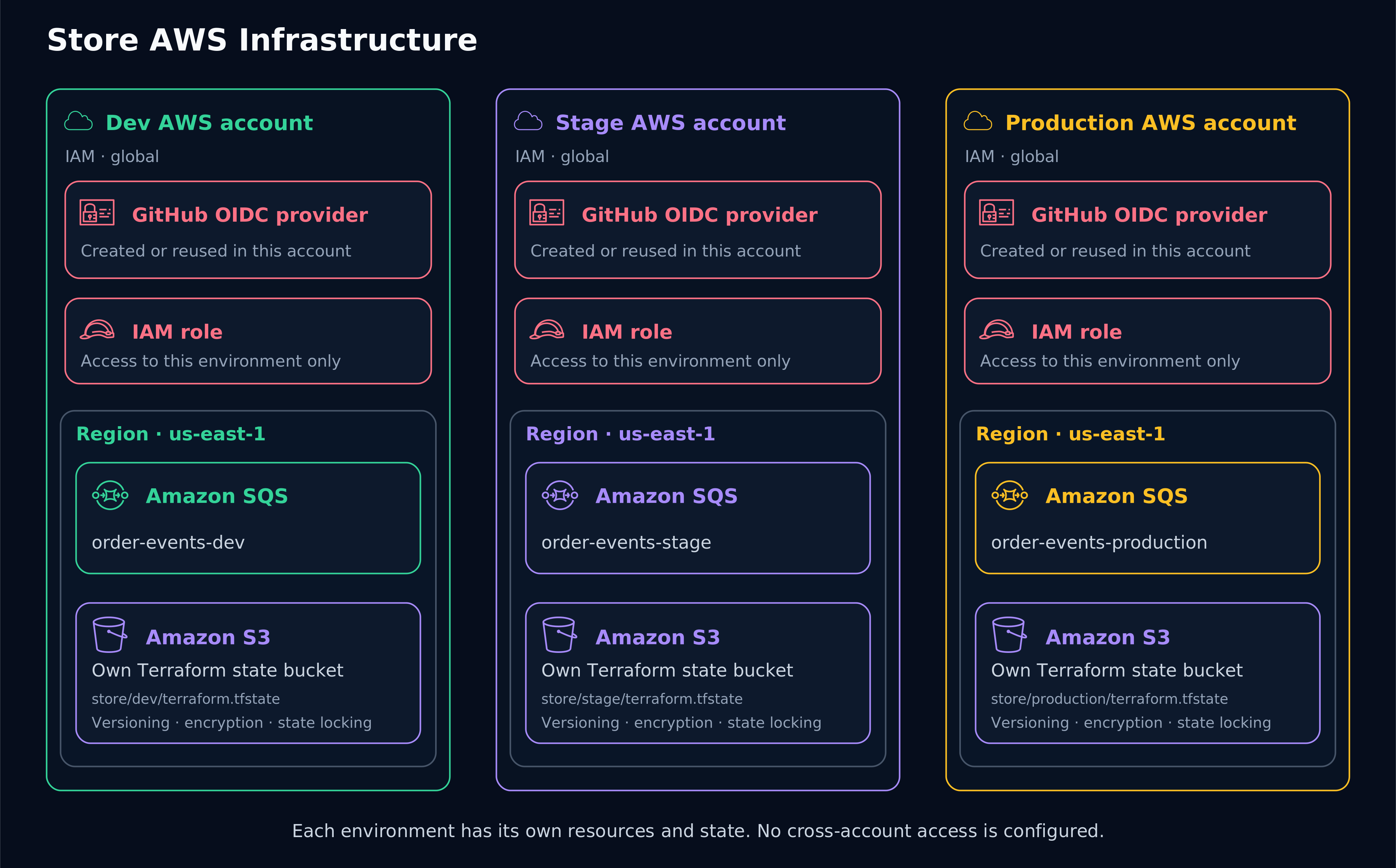 AWS infrastructure: three isolated Dev, Stage and Production accounts, each with its own GitHub OIDC provider, IAM role shared by plan and apply, SQS queue and S3 state bucket; regional resources use us-east-1.