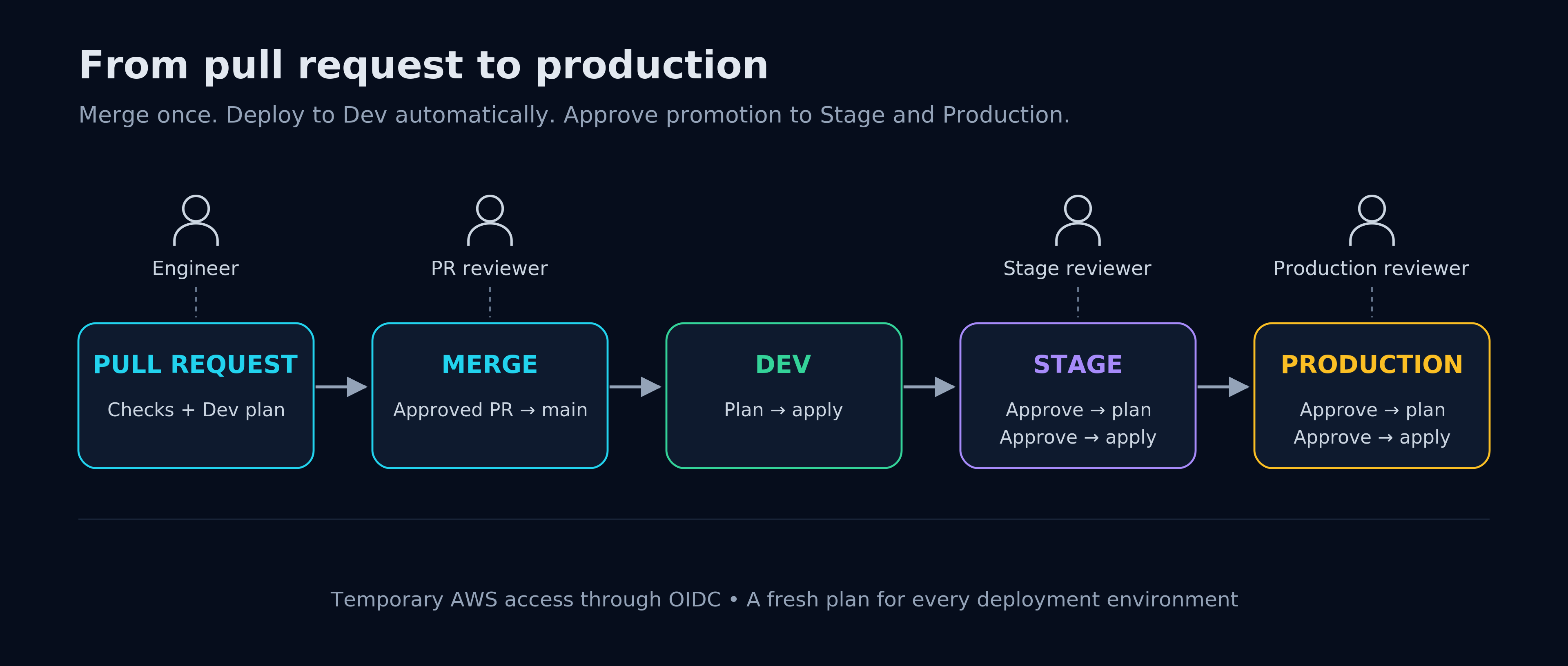 Simple deployment pipeline: pull request and Dev plan, approved merge, automatic Dev deployment, then Stage and Production with reviewer approvals