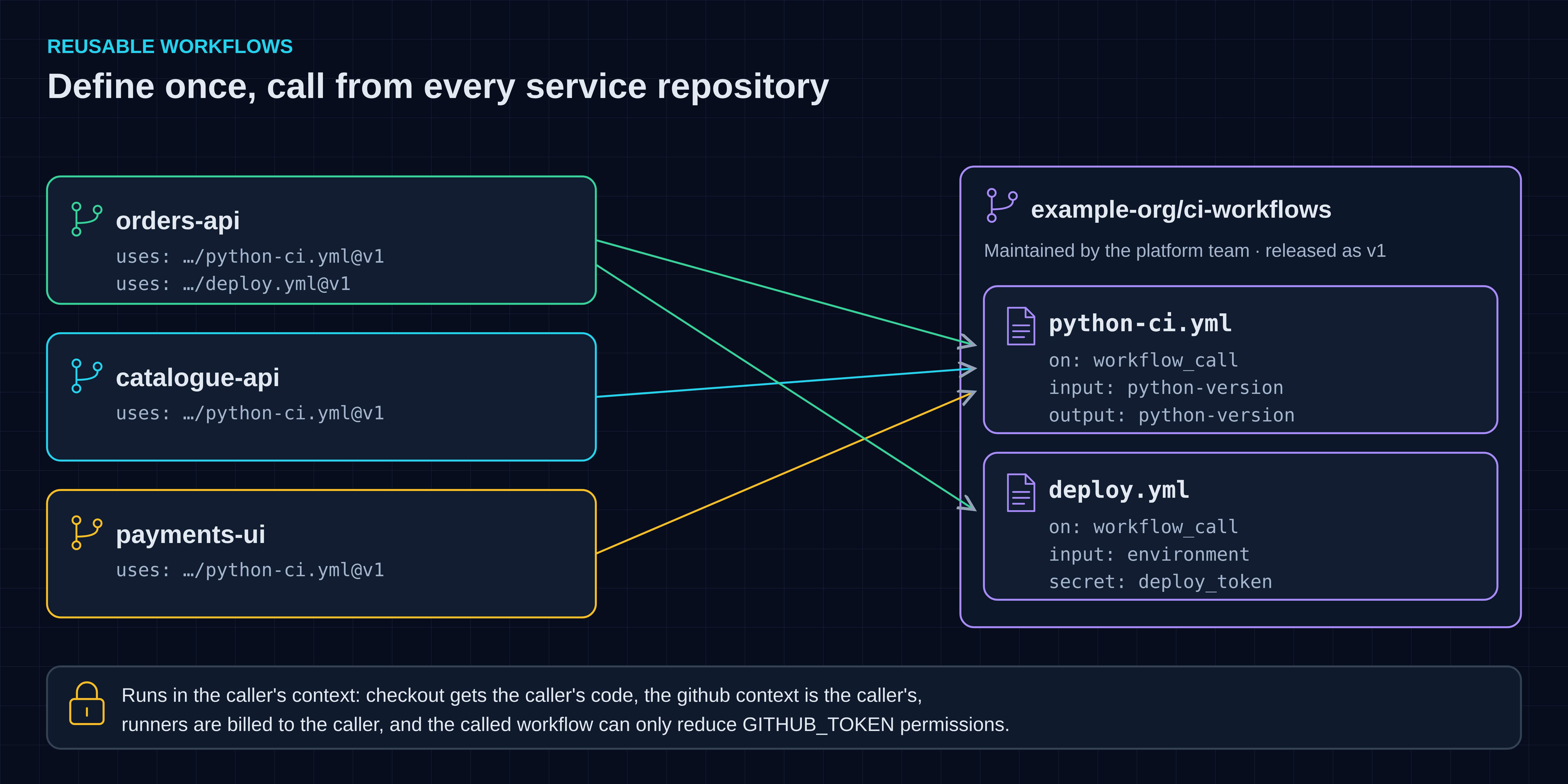 A central ci-workflows repository holds python-ci.yml and deploy.yml; orders-api, catalogue-api and payments-ui call python-ci.yml, and orders-api also calls deploy.yml