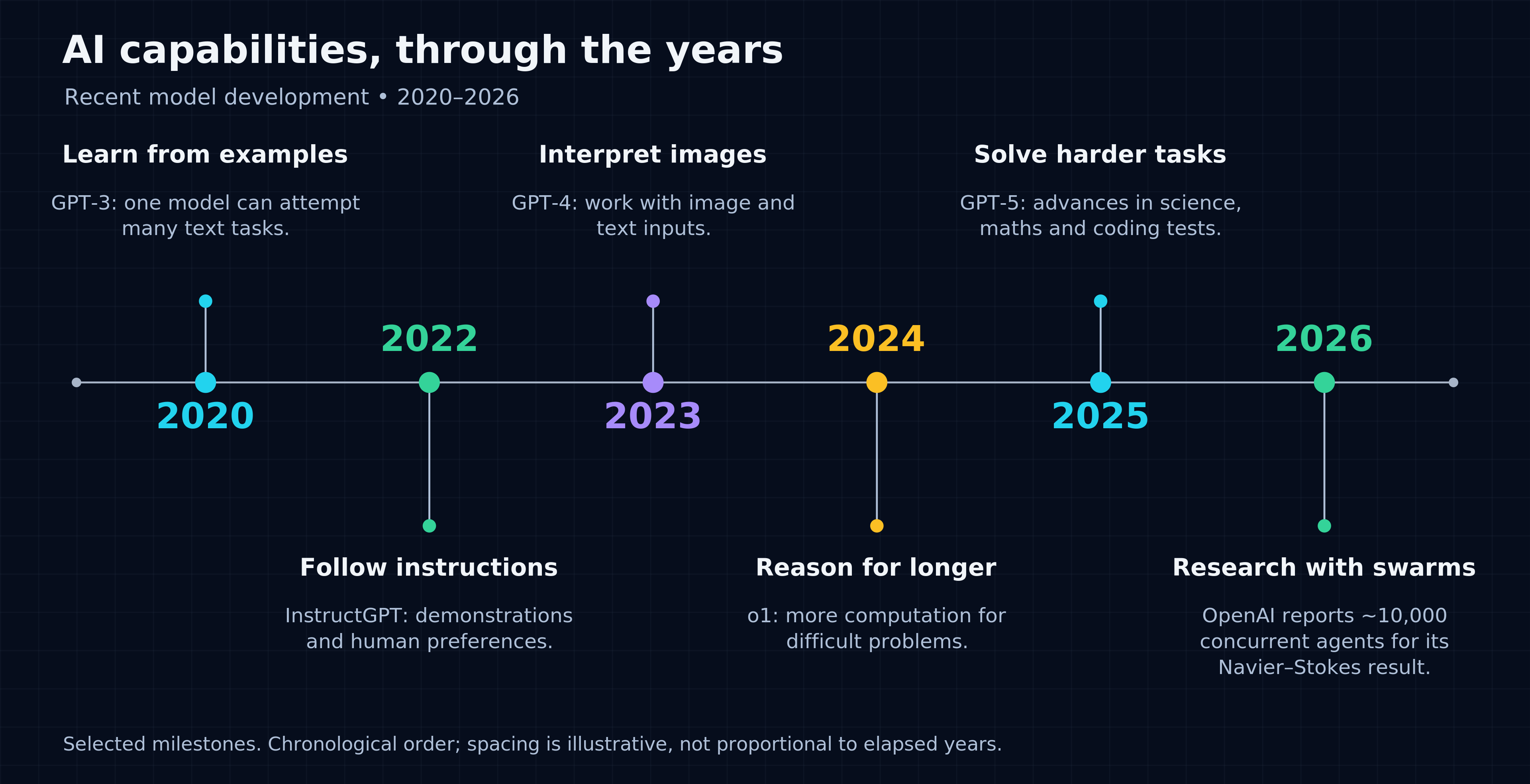 Selected model-capability milestones from 2020 to 2026, ending with research at swarm scale: OpenAI reports approximately 10,000 concurrent agents in the group responsible for its Navier–Stokes result.