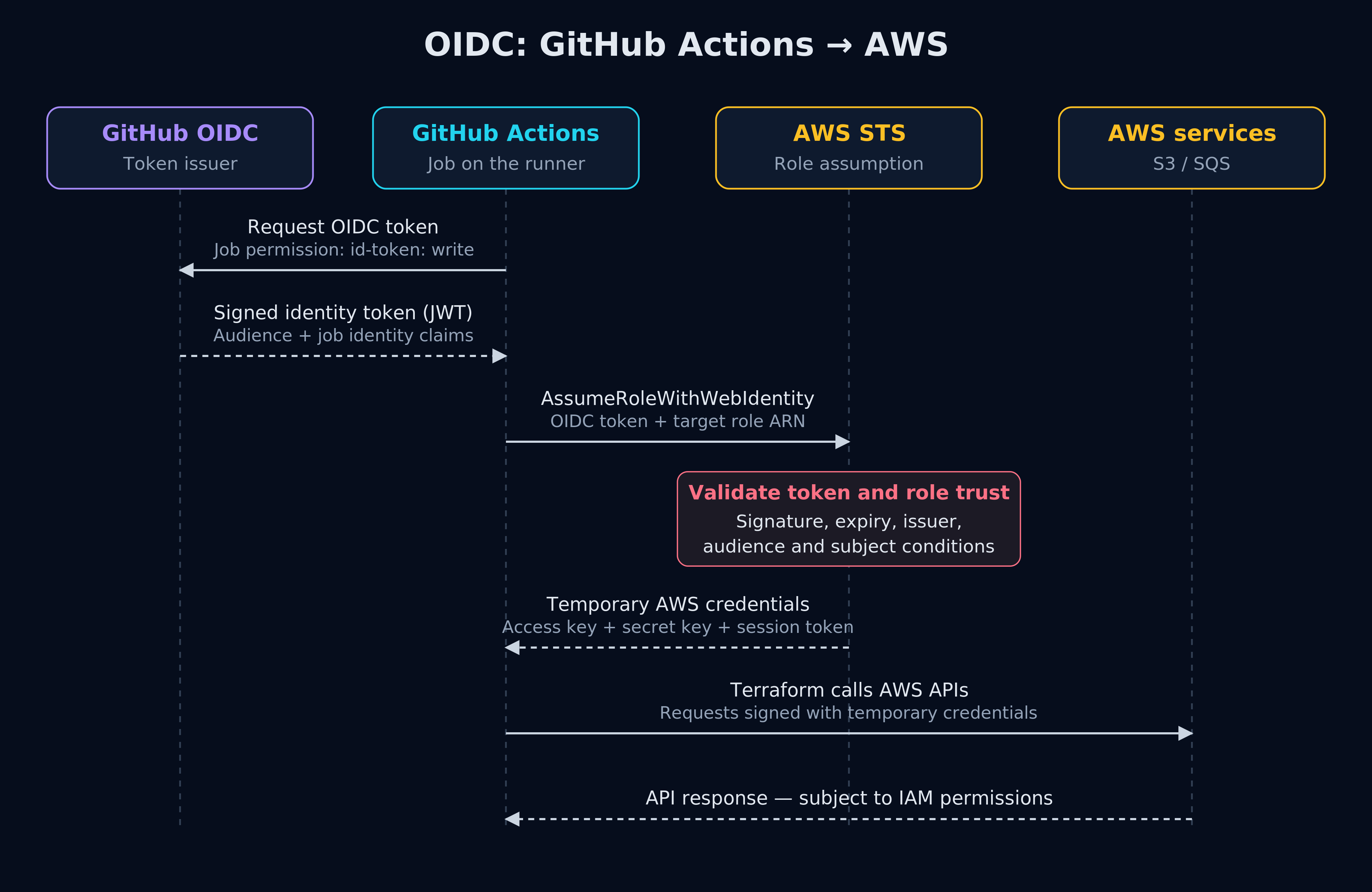 OIDC sequence: GitHub Actions requests a signed token, exchanges it with AWS STS for temporary role credentials, and uses those credentials to call AWS APIs.