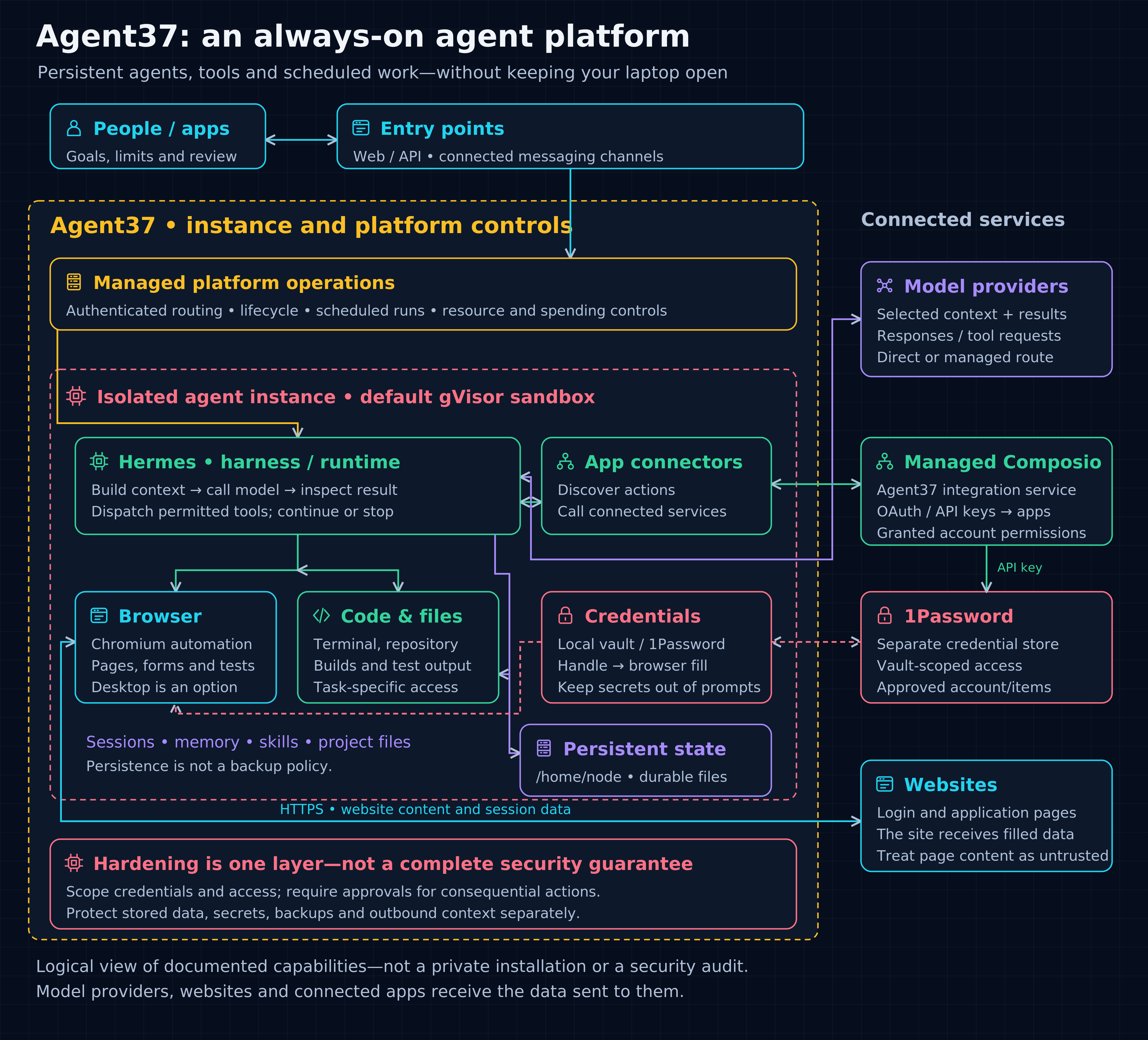 Logical Agent37 platform architecture: isolated Hermes instance, browser and development tools, persistent state, credential handling, external model inference, managed Composio integrations and website access.