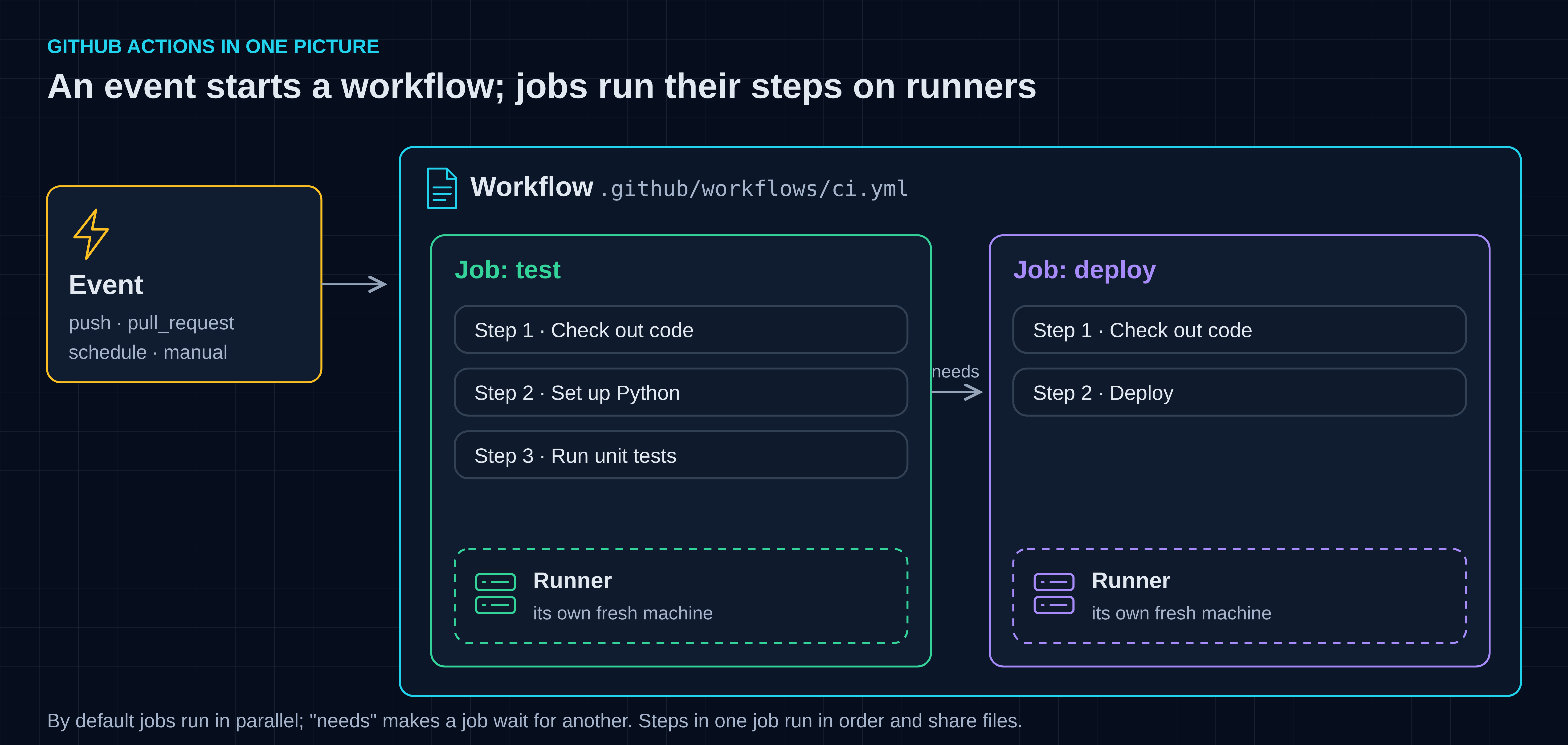 GitHub Actions concepts: an event starts a workflow; the workflow contains jobs; each job runs its steps on a runner