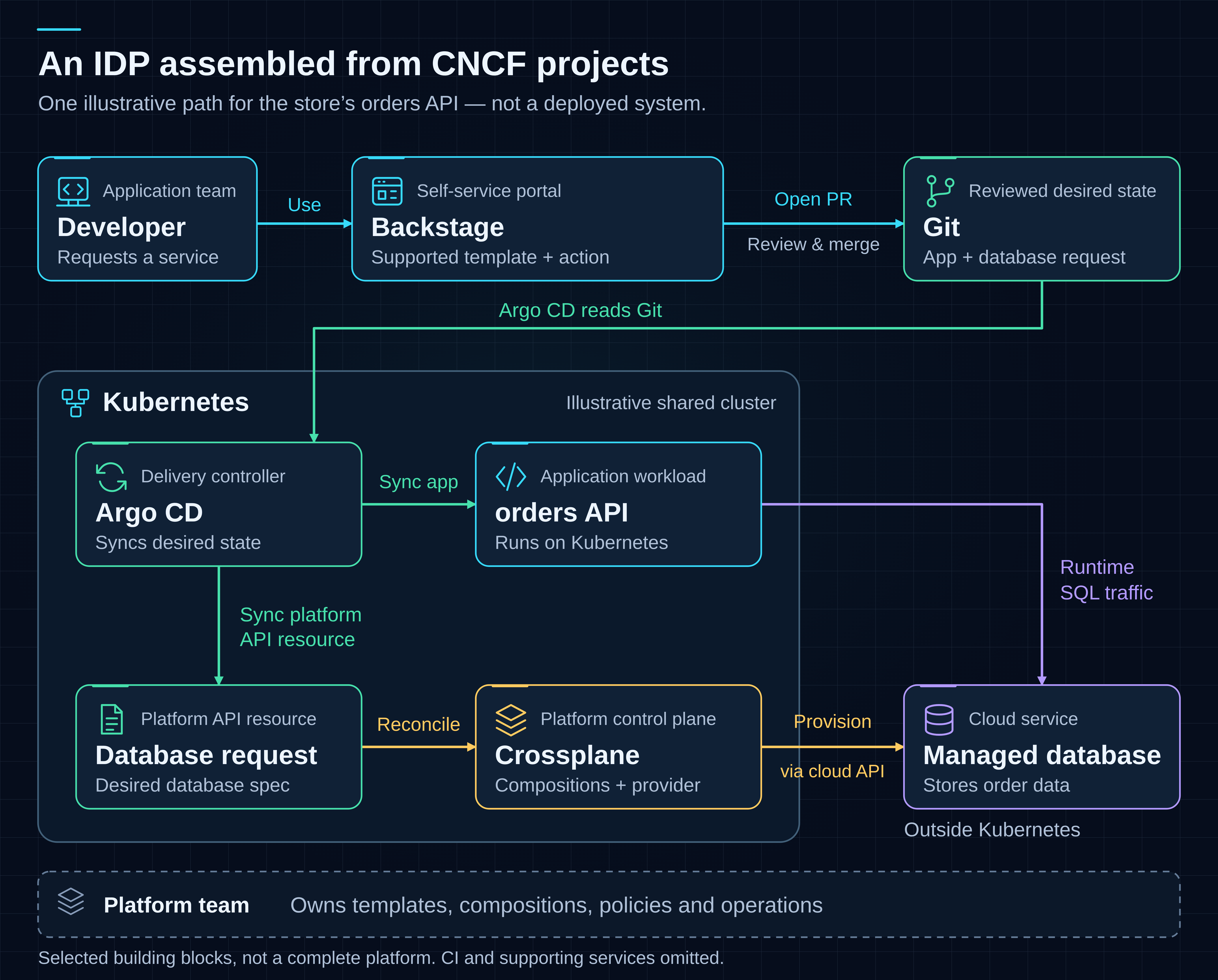 Illustrative CNCF IDP architecture: Backstage, Git, Argo CD, Kubernetes and Crossplane, with separate runtime API-to-database traffic