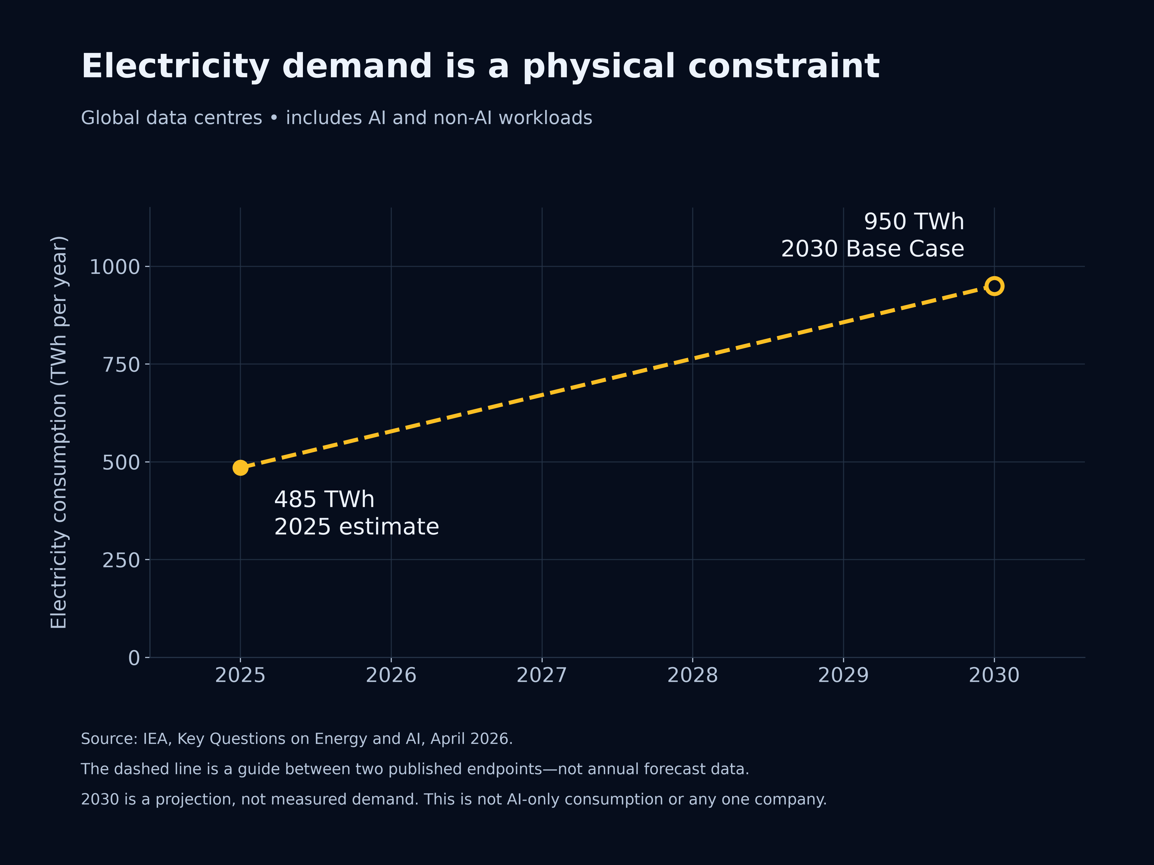 Dashed line joining the IEA's 2025 estimate of 485 TWh and 2030 Base Case projection of 950 TWh for global data-centre electricity demand. It is a forecast comparison, not observed annual data.
