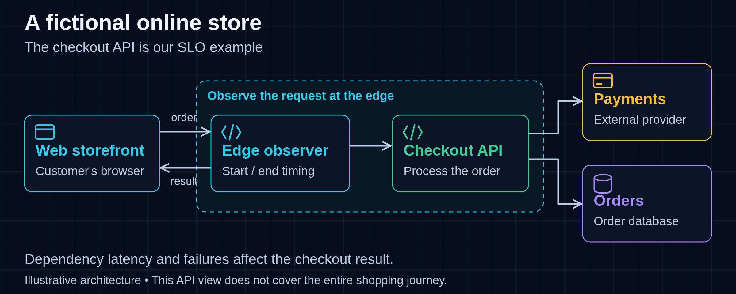 Illustrative online store: a customer submits an order through the edge to the checkout API, which uses a payment provider and an orders database.