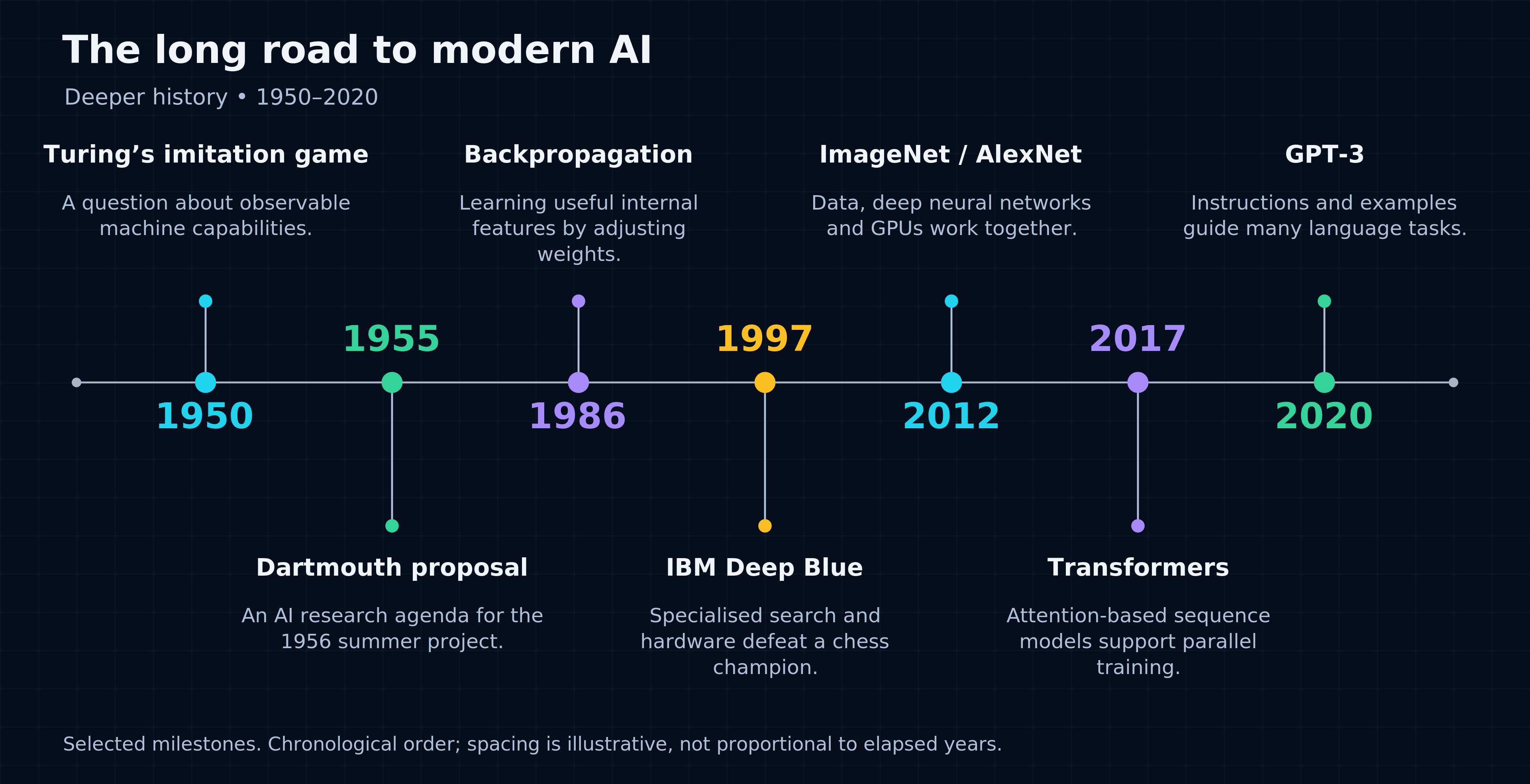 Selected AI milestones: Turing's 1950 imitation game, the 1955 Dartmouth proposal, a 1986 backpropagation paper, Deep Blue in 1997, ImageNet in 2012, transformers in 2017 and GPT-3 in 2020.