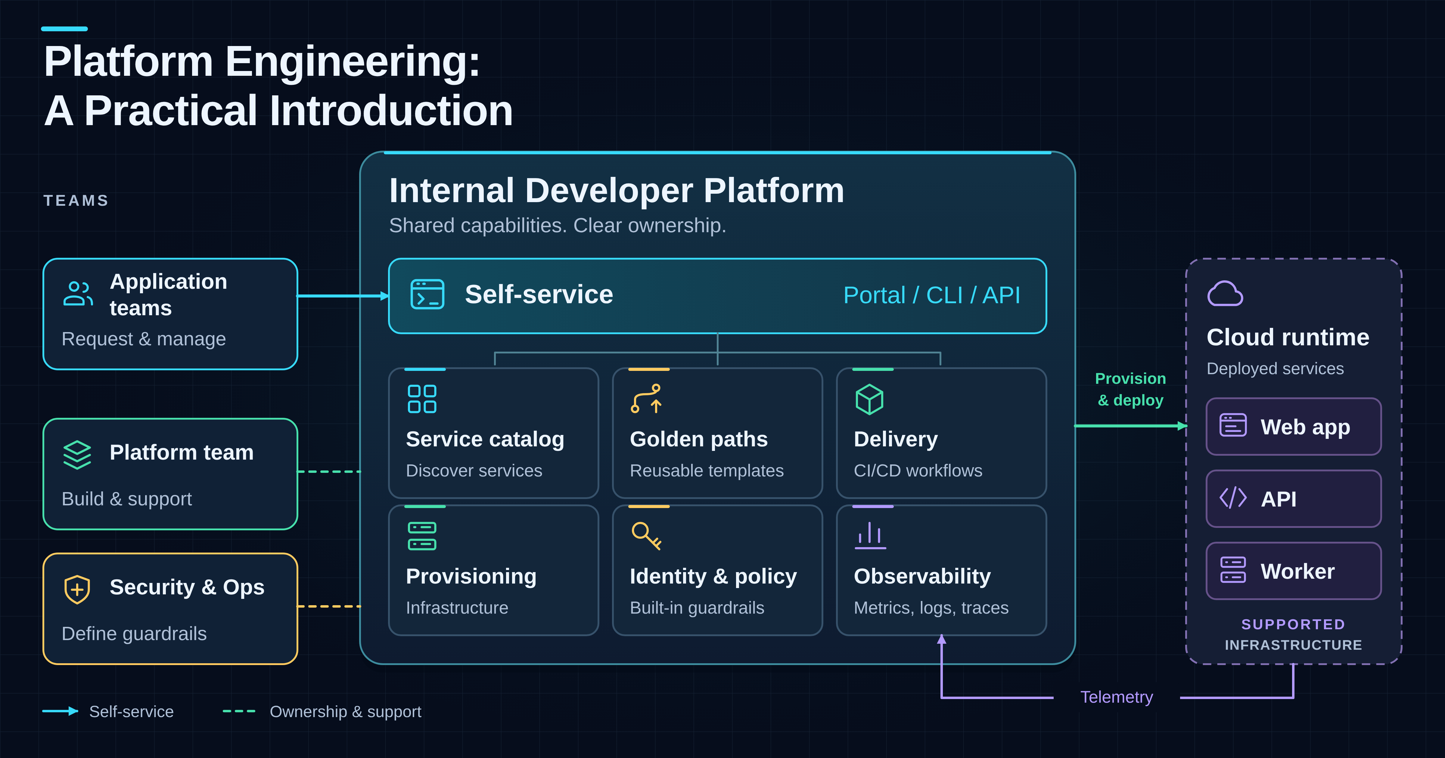Platform Engineering: A Practical Introduction