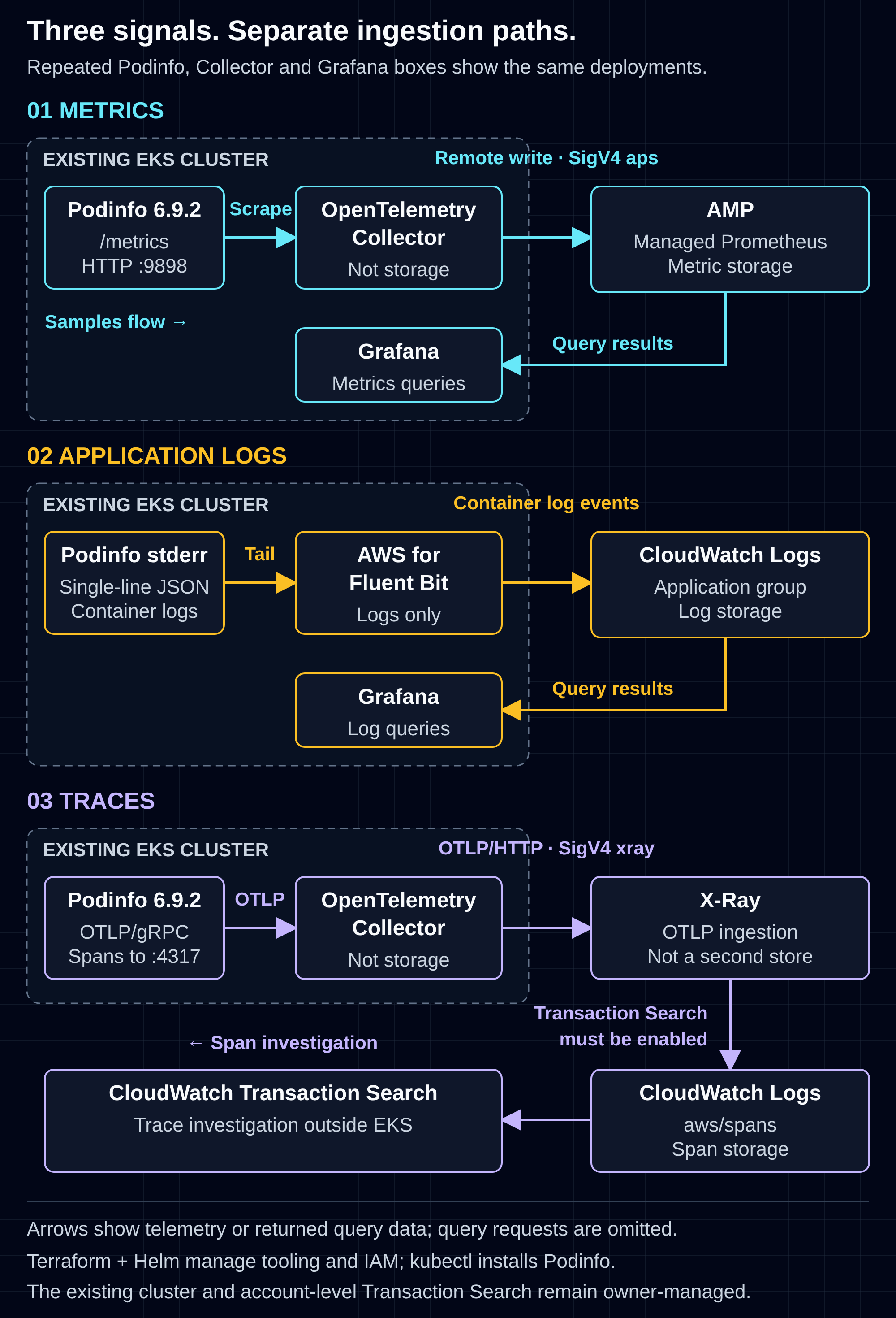 Podinfo on EKS: metrics through the Collector to AMP, stderr through Fluent Bit to CloudWatch Logs, and OTLP/gRPC spans through the Collector and X-Ray to Transaction Search.