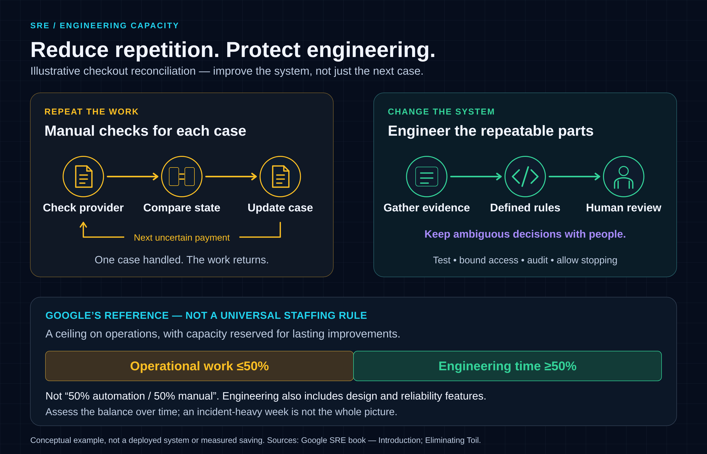 Illustrative comparison of repetitive manual checkout checks with engineering improvements, plus Google’s reference for protecting engineering time.