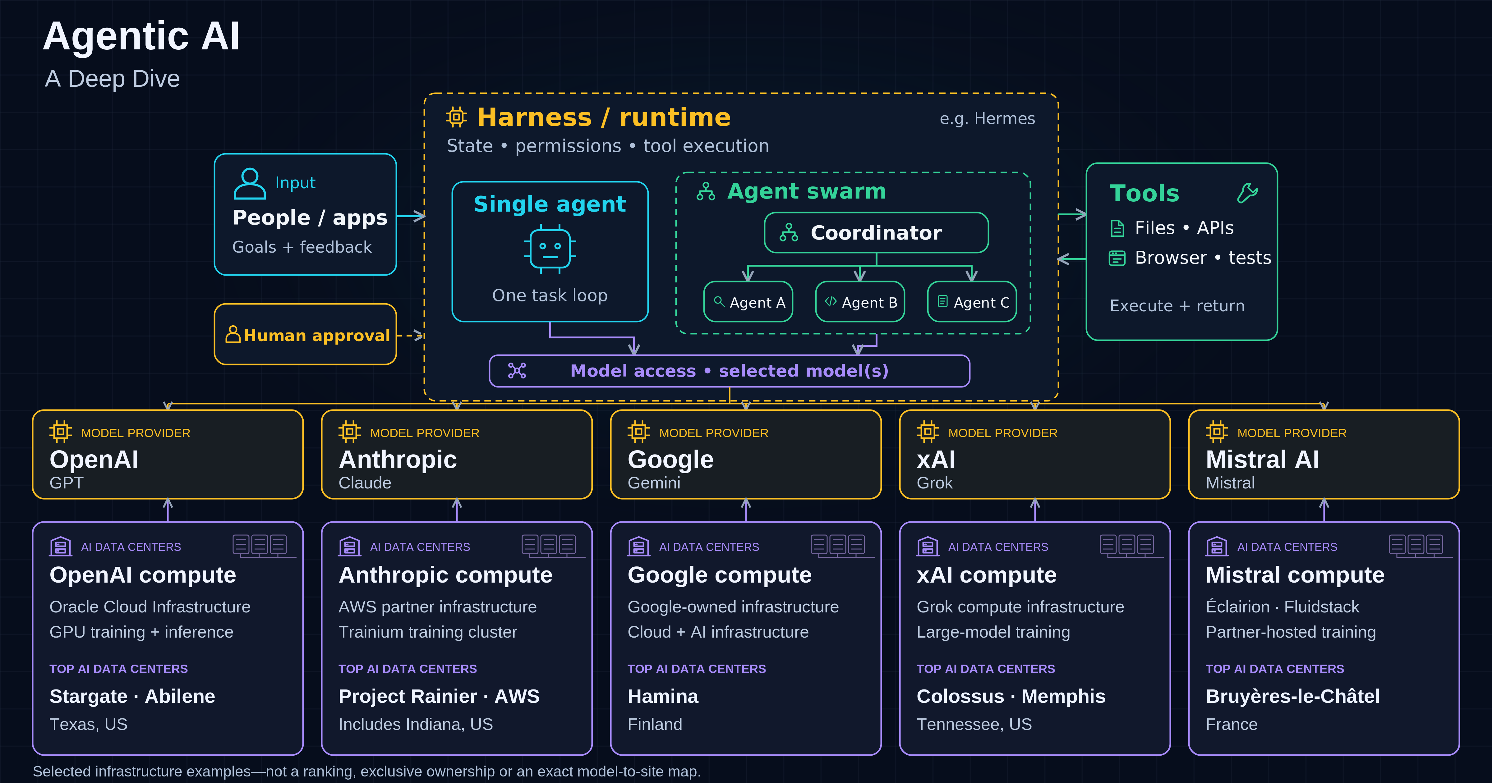 Agentic AI: A Deep Dive