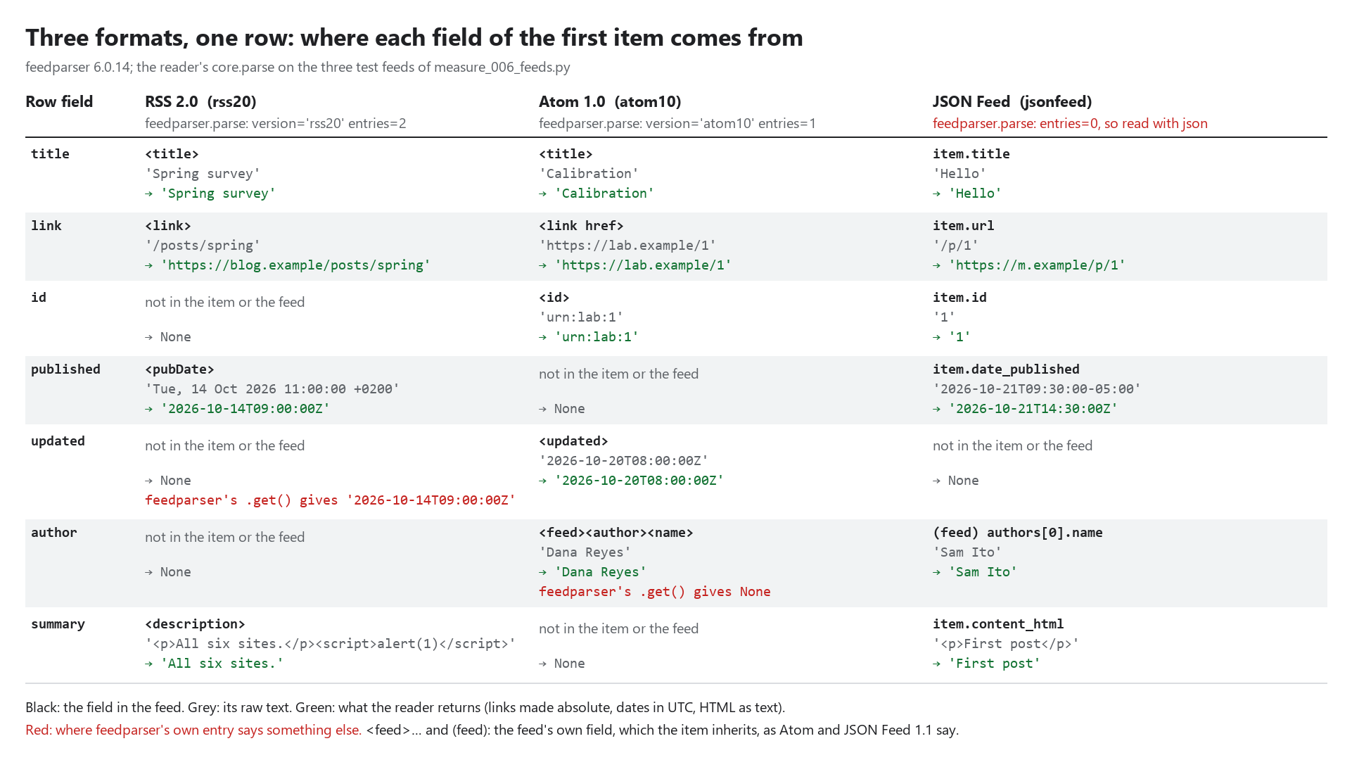 The first item of each test feed mapped to one row. RSS 2.0: title from its title element, link '/posts/spring' made absolute as https://blog.example/posts/spring, published from pubDate 'Tue, 14 Oct 2026 11:00:00 +0200' as 2026-10-14T09:00:00Z, no id, no author, updated None although feedparser's .get() gives 2026-10-14T09:00:00Z. Atom 1.0: id urn:lab:1, updated 2026-10-20T08:00:00Z, no published date, author Dana Reyes inherited from the feed where feedparser's entry gives None. JSON Feed: feedparser.parse finds 0 entries, so it is read with json; link /p/1 made absolute, date_published 09:30-05:00 as 2026-10-21T14:30:00Z, author Sam Ito from the feed's top-level authors.