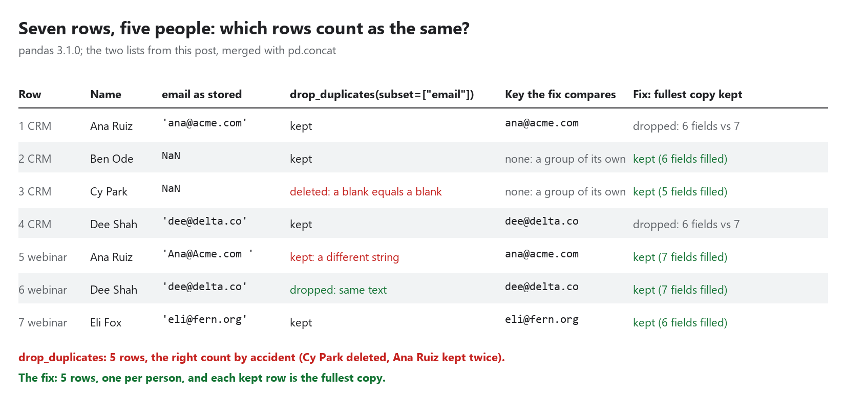 Table of the seven merged rows. drop_duplicates on the email column deletes Cy Park, whose blank email counts as equal to Ben Ode's, and keeps Ana Ruiz twice, because 'Ana@Acme.com ' with a capital and a trailing space is a different string from 'ana@acme.com'. The fix compares a trimmed, lower-case copy of the email, gives a blank email a group of its own, and keeps the fullest copy of each person: five rows, one per person.