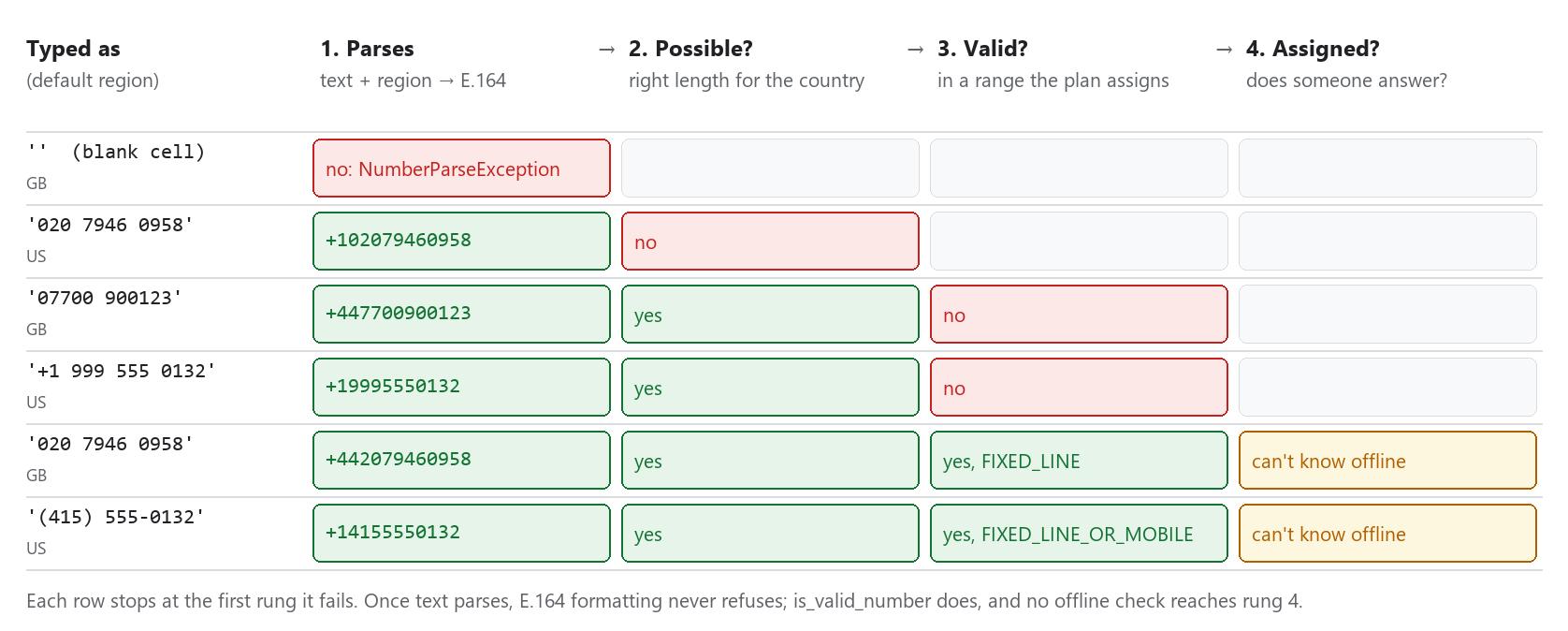 A ladder of four checks, parses to E.164, possible length, valid range, and assigned, with six example numbers. The blank cell fails to parse; the London number read with region US parses to +102079460958 but is not a possible length; the Ofcom drama mobile and the 999 area code are possible but not valid; the London number with region GB and (415) 555-0132 are valid, and whether anyone answers can't be known offline.