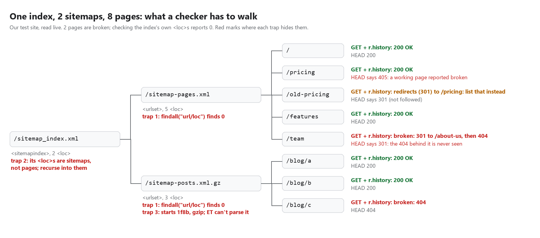 A tree of the test site: sitemap_index.xml points at sitemap-pages.xml and sitemap-posts.xml.gz, which list the eight pages. Each page shows what requests.head says and what GET with r.history says. HEAD reports /pricing (405, a working page) and /blog/c (404), and misses /team, whose 301 leads to a 404. The index and both sitemaps are marked with traps 1 to 3.